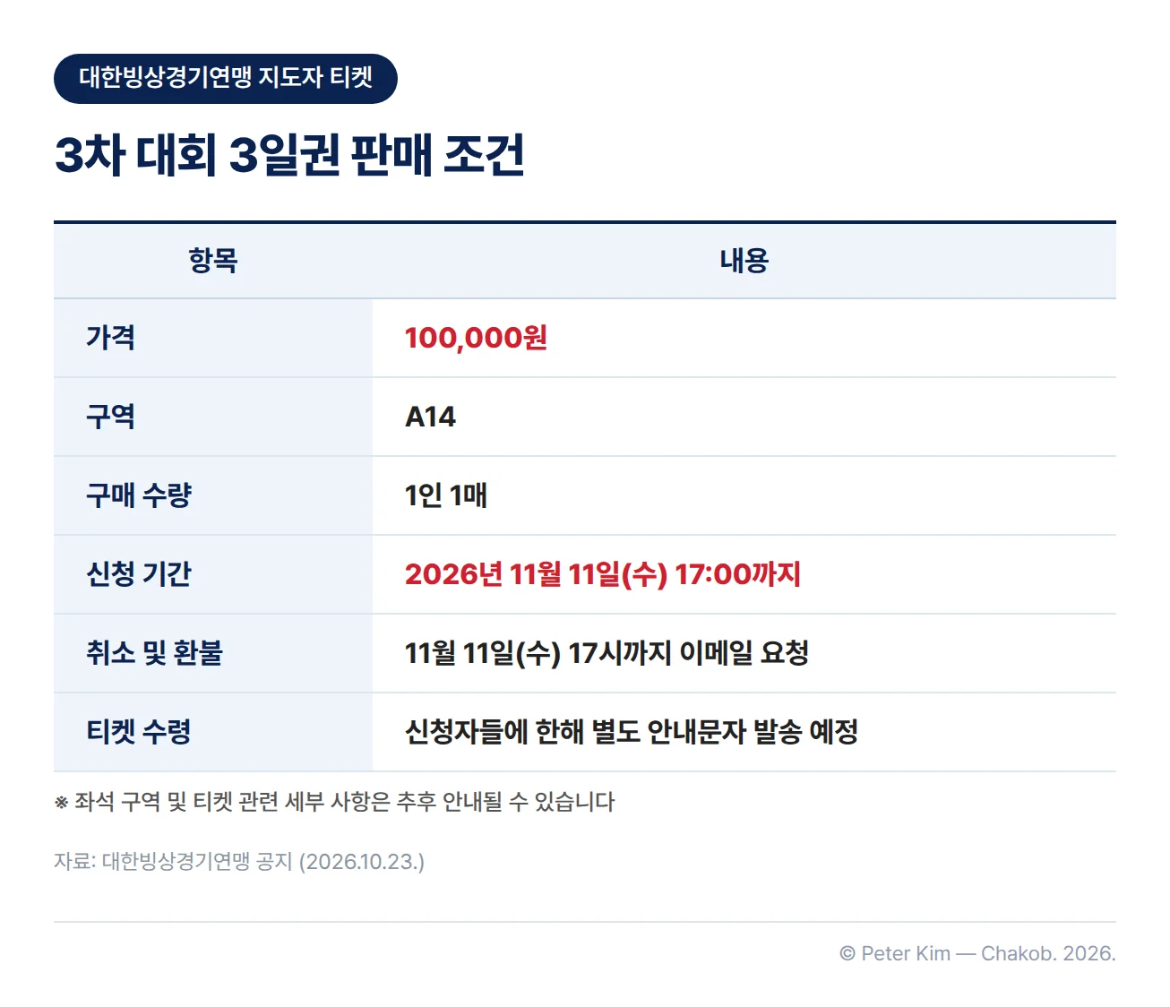 대한빙상경기연맹의 3차 대회 지도자 3일권 판매 조건 표. 가격 100,000원, 구역 A14, 구매 수량 1인 1매, 신청 기간 2026년 11월 11일(수) 17:00까지, 취소 및 환불은 11월 11일(수) 17시까지 이메일 요청, 티켓 수령은 신청자들에 한해 별도 안내문자 발송 예정이며, 좌석 구역과 티켓 관련 세부 사항은 추후 안내될 수 있다는 주석이 있습니다.