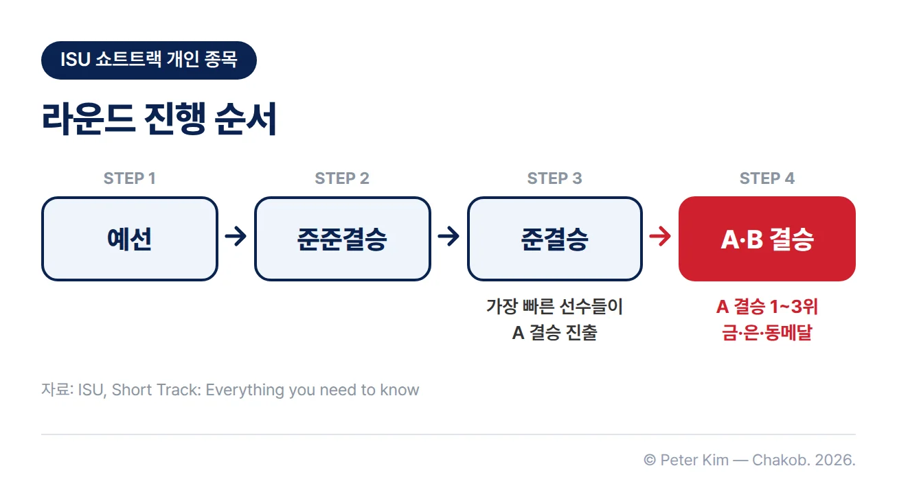 쇼트트랙 개인 종목 라운드 진행 흐름도. 예선, 준준결승, 준결승을 거쳐 A·B 결승을 치르며, 준결승에서 가장 빠른 선수들이 A 결승에 오르고 A 결승 1~3위가 금·은·동메달을 받습니다.