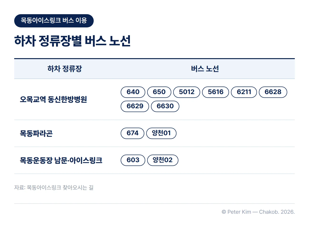 목동아이스링크로 오는 버스의 하차 정류장 표. 오목교역 동신한방병원은 640, 650, 5012, 5616, 6211, 6628, 6629, 6630번, 목동파라곤은 674번과 양천01, 목동운동장 남문·아이스링크는 603번과 양천02번입니다.