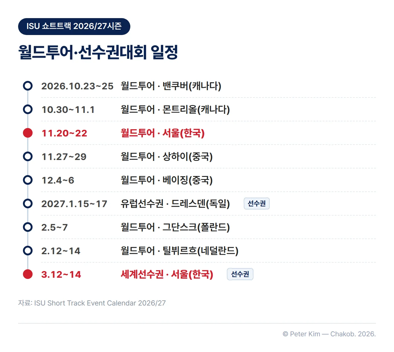 2026/27시즌 ISU 쇼트트랙 일정 타임라인. 월드투어는 2026년 10월 23~25일 밴쿠버, 10월 30일~11월 1일 몬트리올, 11월 20~22일 서울, 11월 27~29일 상하이, 12월 4~6일 베이징, 2027년 2월 5~7일 그단스크, 2월 12~14일 틸뷔르흐에서 개최되고, 유럽선수권은 2027년 1월 15~17일 드레스덴, 세계선수권은 3월 12~14일 서울에서 개최됩니다. 서울 두 일정이 강조되어 있습니다.