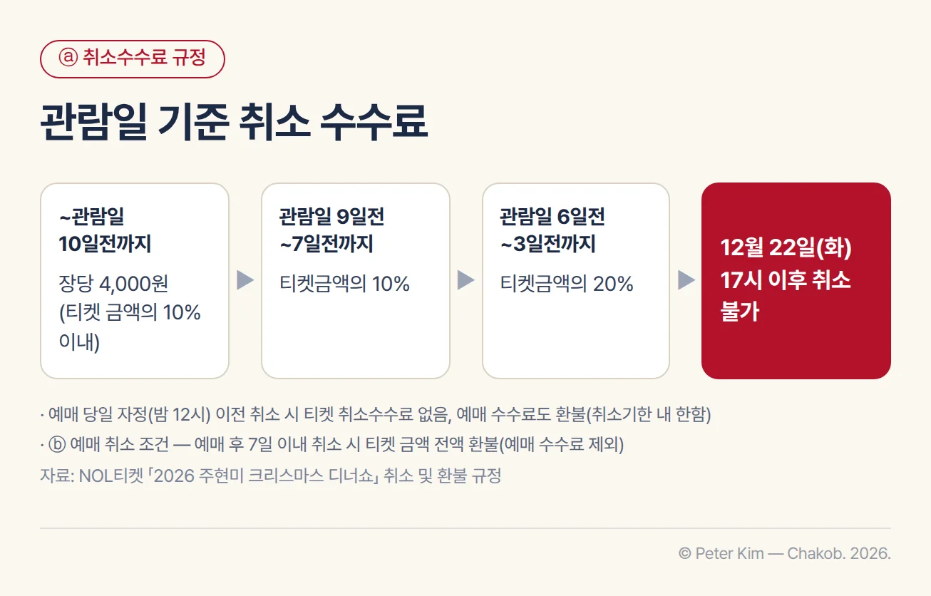 관람일 기준 취소 수수료 흐름. 왼쪽부터 관람일 10일전까지 장당 4,000원(티켓 금액의 10% 이내), 관람일 9일전~7일전까지 티켓금액의 10%, 관람일 6일전~3일전까지 티켓금액의 20%가 이어지고, 끝에 빨간 '12월 22일(화) 17시 이후 취소 불가'가 놓임. 아래에 예매 당일 자정(밤 12시) 이전 취소 시 취소수수료가 없고 예매 수수료도 환불된다는 것(취소기한 내 한함)과, ⓑ 예매 취소 조건인 예매 후 7일 이내 취소 시 티켓 금액 전액 환불(예매 수수료 제외)이 각주로 표시됨
