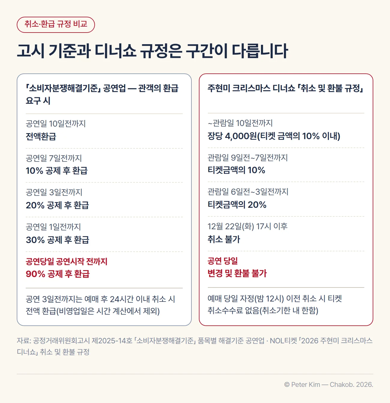 두 규정을 나란히 놓은 비교 카드. 왼쪽 「소비자분쟁해결기준」 공연업(관객의 환급 요구 시)은 공연일 10일전까지 전액환급, 7일전까지 10% 공제 후 환급, 3일전까지 20% 공제 후 환급, 1일전까지 30% 공제 후 환급, 공연당일 공연시작 전까지 90% 공제 후 환급이고 공연 3일전까지는 예매 후 24시간 이내 취소 시 전액 환급(비영업일 제외)임. 오른쪽 주현미 크리스마스 디너쇼의 규정은 관람일 10일전까지 장당 4,000원, 9일전~7일전 10%, 6일전~3일전 20%, 12월 22일(화) 17시 이후 취소 불가, 공연 당일 변경 및 환불 불가이고 예매 당일 자정 이전 취소 시 취소수수료가 없음. 두 카드의 공연 당일 줄이 빨간색으로 강조됨