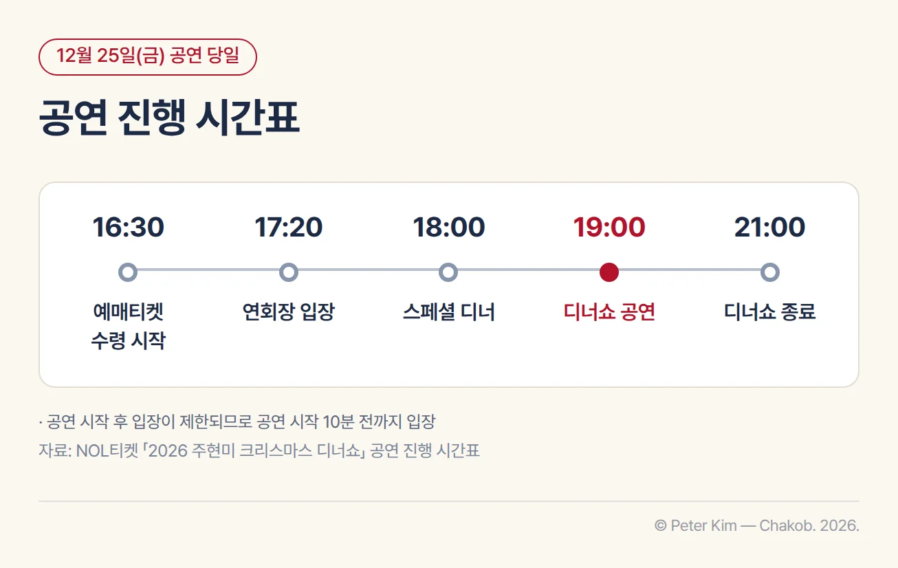 12월 25일(금) 공연 당일 시간표. 왼쪽에서 오른쪽으로 16:30 예매티켓 수령 시작, 17:20 연회장 입장, 18:00 스페셜 디너, 19:00 디너쇼 공연, 21:00 디너쇼 종료가 한 줄의 시간 축 위에 놓이고, 아래에 공연 시작 후 입장이 제한되므로 공연 시작 10분 전까지 입장해야 한다는 각주가 있음