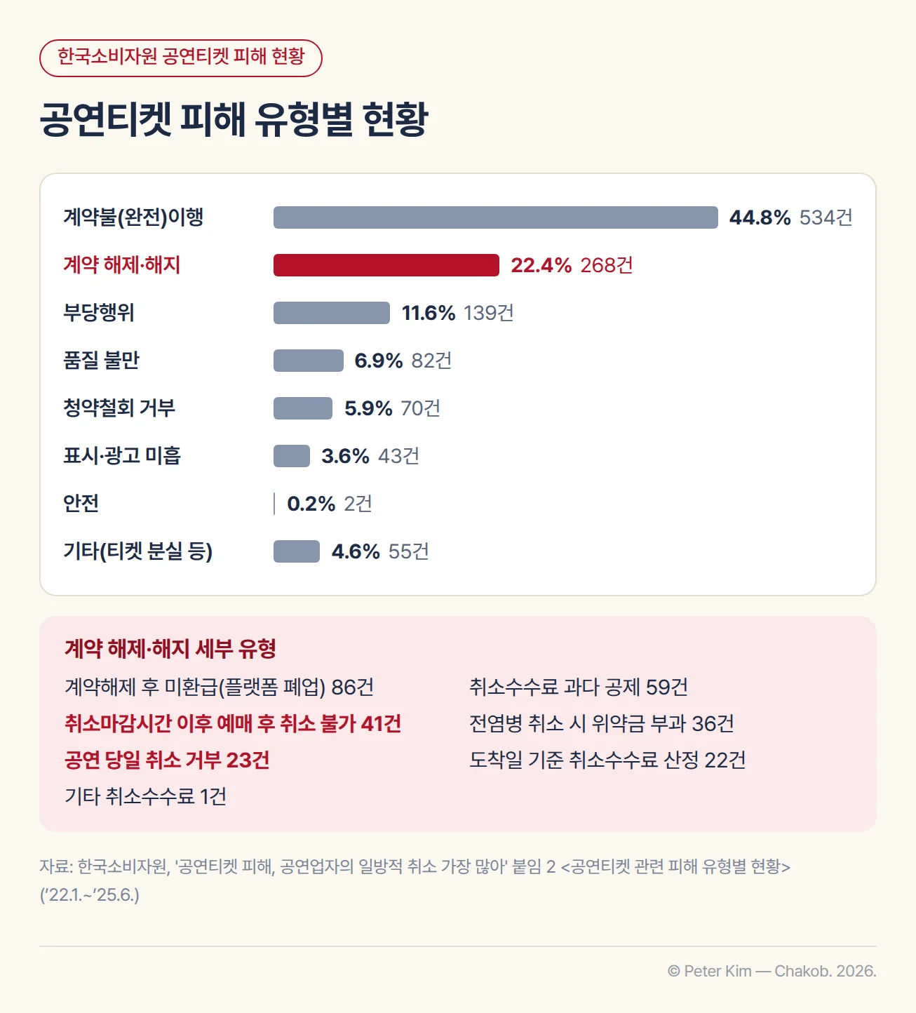 한국소비자원에 접수된 공연티켓 관련 피해 유형별 가로 막대. 계약불(완전)이행 534건(44.8%), 계약 해제·해지 268건(22.4%), 부당행위 139건(11.6%), 품질 불만 82건(6.9%), 청약철회 거부 70건(5.9%), 표시·광고 미흡 43건(3.6%), 안전 2건(0.2%), 기타(티켓 분실 등) 55건(4.6%) 순이고 계약 해제·해지 막대가 빨간색으로 강조됨. 아래 상자에 계약 해제·해지의 세부 유형인 계약해제 후 미환급(플랫폼 폐업) 86건, 취소수수료 과다 공제 59건, 취소마감시간 이후 예매 후 취소 불가 41건, 전염병 취소 시 위약금 부과 36건, 공연 당일 취소 거부 23건, 도착일 기준 취소수수료 산정 22건, 기타 취소수수료 1건이 표시됨