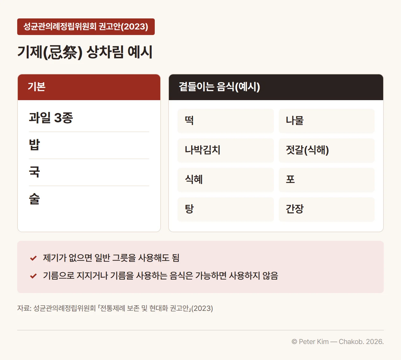 성균관의례정립위원회 「전통제례 보존 및 현대화 권고안」(2023)의 기제 상차림 예시. 기본은 과일 3종과 밥·국·술이고, 여기에 떡, 나물, 나박김치, 젓갈(식해), 식혜, 포, 탕, 간장 등을 곁들입니다. 아래에 제기가 없으면 일반 그릇을 사용해도 되고, 기름으로 지지거나 기름을 사용하는 음식은 가능하면 사용하지 않는다는 두 가지 원칙이 있습니다.