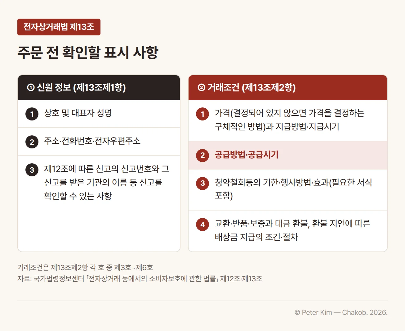 전자상거래법 제13조에 따라 주문 전 확인할 표시 사항. 신원 정보(제13조제1항)는 상호 및 대표자 성명, 주소·전화번호·전자우편주소, 제12조에 따른 신고의 신고번호와 그 신고를 받은 기관의 이름 등 신고를 확인할 수 있는 사항입니다. 거래조건(제13조제2항 제3호~제6호)은 재화등의 가격(가격이 결정되어 있지 않으면 가격을 결정하는 구체적인 방법)과 지급방법·지급시기, 공급방법·공급시기, 청약철회등의 기한·행사방법·효과(필요한 서식 포함), 교환·반품·보증과 대금 환불 및 환불 지연에 따른 배상금 지급의 조건·절차입니다.