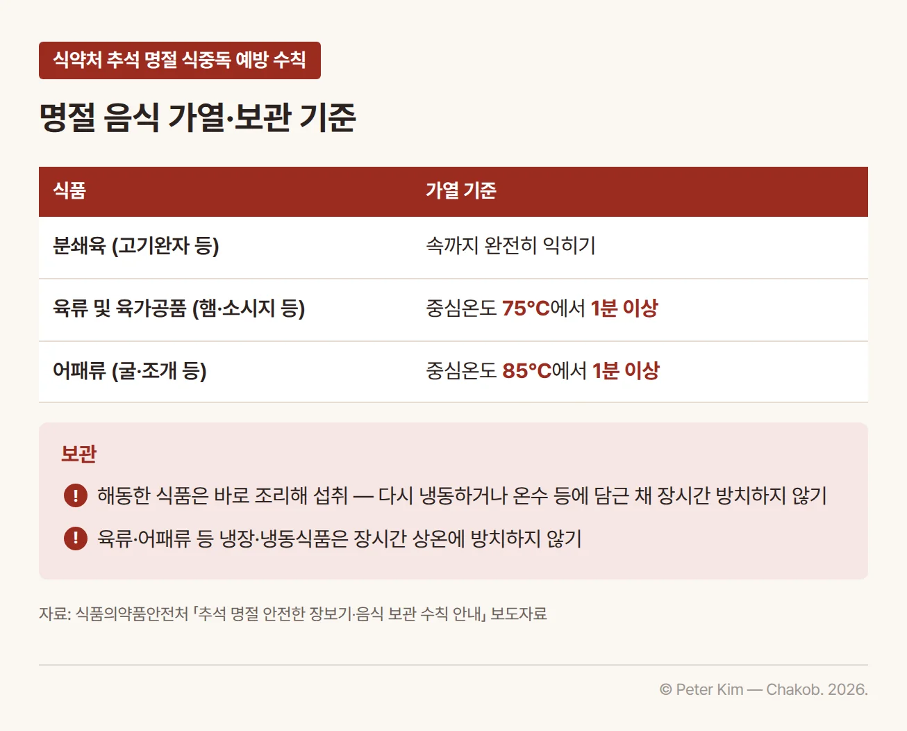 식품의약품안전처 추석 명절 음식 가열·보관 기준. 가열할 때 고기완자 등 분쇄육은 속까지 완전히 익히고, 햄·소시지 등 육류 및 육가공품은 중심온도 75℃에서 1분 이상, 굴·조개 등 어패류는 중심온도 85℃에서 1분 이상 충분히 가열합니다. 보관할 때 해동한 식품은 다시 냉동하거나 온수 등에 담근 채 장시간 방치하지 않고 바로 조리해 섭취하며, 육류·어패류 등 냉장·냉동식품은 장시간 상온에 방치하지 않습니다.