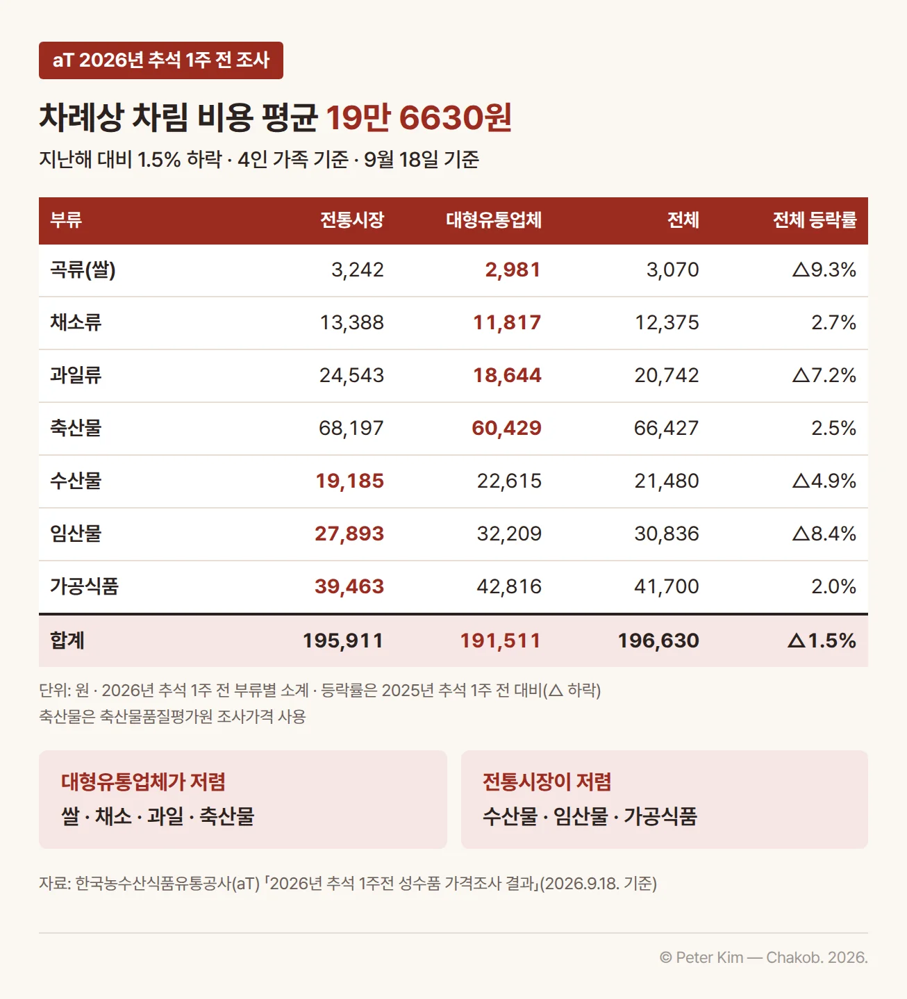 한국농수산식품유통공사(aT)의 2026년 추석 1주 전(9월 18일 기준) 4인 가족 차례상 차림 비용. 전체 평균 19만 6630원으로 지난해 대비 1.5% 하락했습니다. 2026년 부류별 소계는 전통시장·대형유통업체·전체 순으로 곡류(쌀) 3,242원·2,981원·3,070원(△9.3%), 채소류 13,388원·11,817원·12,375원(2.7%), 과일류 24,543원·18,644원·20,742원(△7.2%), 축산물 68,197원·60,429원·66,427원(2.5%), 수산물 19,185원·22,615원·21,480원(△4.9%), 임산물 27,893원·32,209원·30,836원(△8.4%), 가공식품 39,463원·42,816원·41,700원(2.0%)이고, 합계는 195,911원·191,511원·196,630원(△1.5%)입니다. 쌀·채소·과일·축산물은 대형유통업체가, 수산물·임산물·가공식품은 전통시장이 저렴합니다.