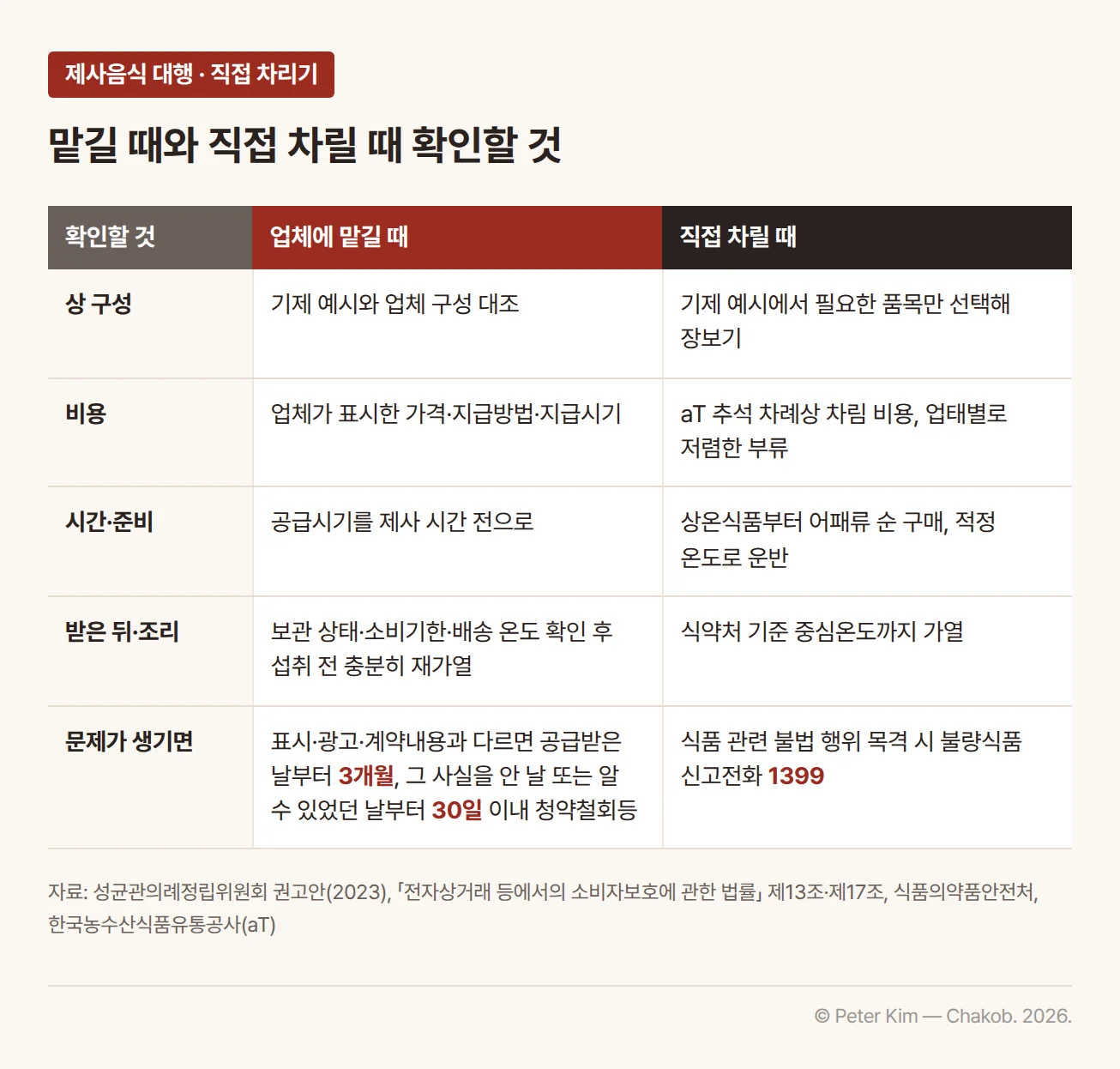 제사음식을 업체에 맡길 때와 직접 차릴 때 확인할 것 비교표. 상 구성은 맡길 때 기제 예시와 업체 구성을 대조하고, 직접 차릴 때 기제 예시에서 필요한 품목만 선택해 장을 봅니다. 비용은 맡길 때 업체가 표시한 가격과 지급방법·지급시기를, 직접 차릴 때 aT 추석 차례상 차림 비용과 업태별로 저렴한 부류를 확인합니다. 시간·준비는 맡길 때 공급시기가 제사 시간 전인지 확인하고, 직접 차릴 때 상온 보관 가능한 식품부터 어패류 순으로 구매해 적정 온도로 운반합니다. 받은 뒤·조리는 맡길 때 보관 상태와 소비기한, 배송 과정의 적정 온도를 확인하고 섭취 전 충분히 재가열하며, 직접 차릴 때 식약처 기준 중심온도까지 가열합니다. 문제가 생기면 맡길 때 표시·광고나 계약내용과 다른 경우 공급받은 날부터 3개월, 그 사실을 안 날 또는 알 수 있었던 날부터 30일 이내에 청약철회등을 할 수 있고, 식품 관련 불법 행위를 목격하면 불량식품 신고전화 1399로 신고합니다.