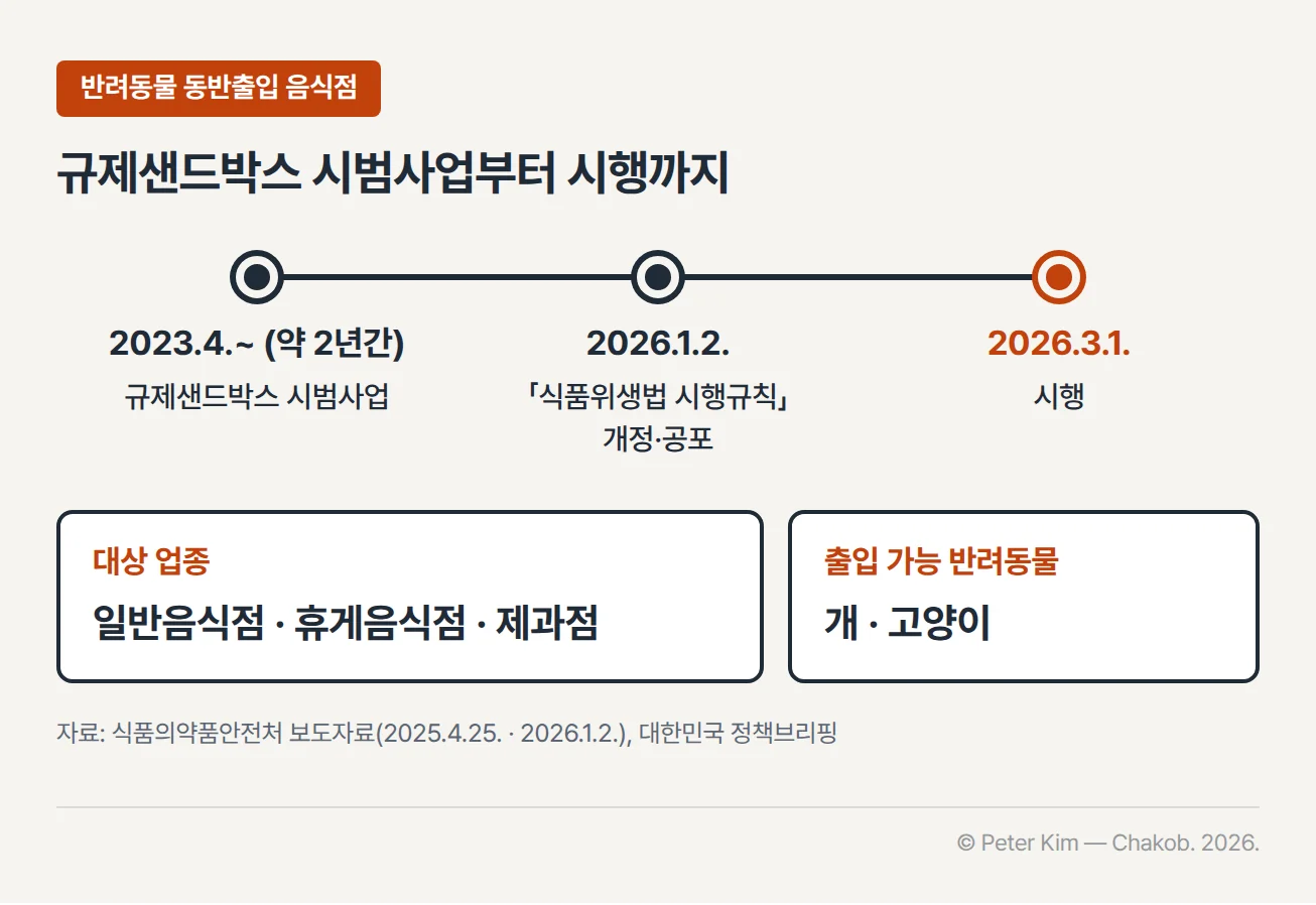 반려동물 동반출입 음식점 제도 시행 과정 타임라인. 2023년 4월부터 약 2년간 규제샌드박스 시범사업, 2026년 1월 2일 「식품위생법 시행규칙」 개정·공포, 2026년 3월 1일 시행이 차례로 이어지고, 아래에 대상 업종은 일반음식점·휴게음식점·제과점, 출입 가능 반려동물은 개·고양이로 표시