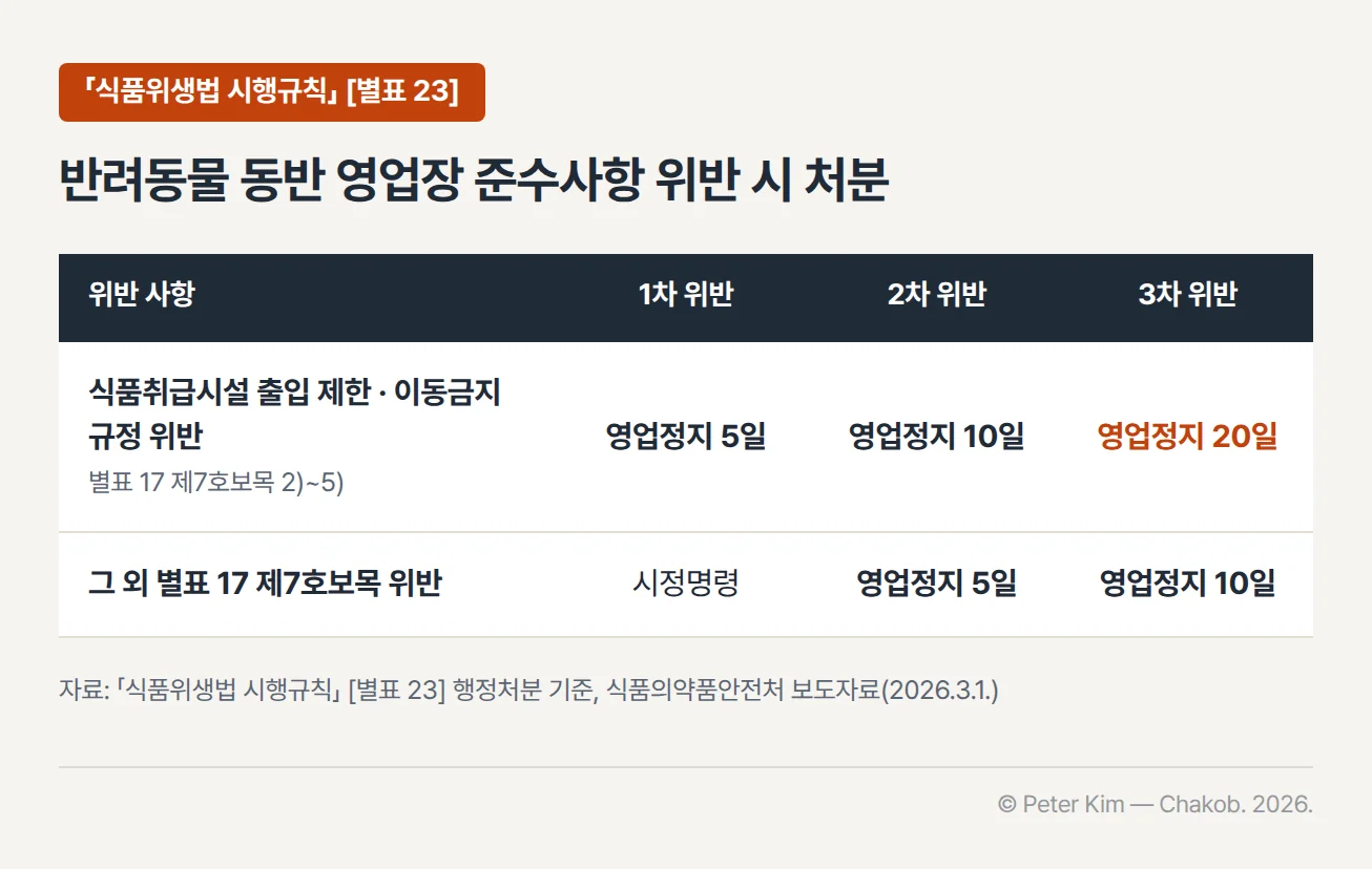「식품위생법 시행규칙」 [별표 23] 행정처분 기준 중 반려동물 동반 영업장 준수사항 위반 표. 식품취급시설 출입 제한·이동금지 규정(별표 17 제7호보목 2)~5)) 위반은 1차 영업정지 5일, 2차 영업정지 10일, 3차 영업정지 20일이고, 그 외 별표 17 제7호보목 위반은 1차 시정명령, 2차 영업정지 5일, 3차 영업정지 10일