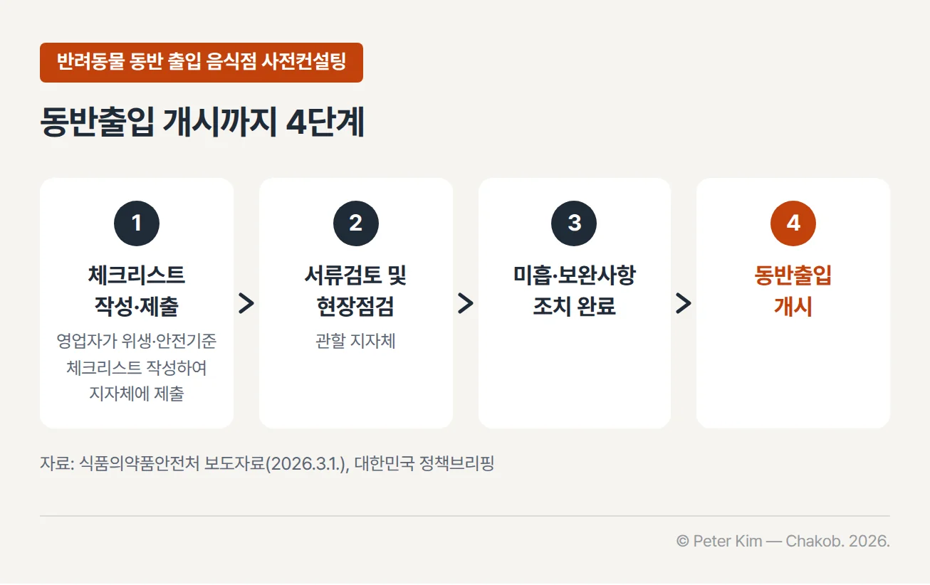 반려동물 동반 출입 음식점 사전컨설팅 절차 흐름도. 영업자가 위생·안전기준 체크리스트를 작성하여 지자체에 제출하고, 관할 지자체에서 서류검토 및 현장점검을 한 뒤, 미흡·보완사항 조치를 완료하면 동반출입을 개시하는 4단계