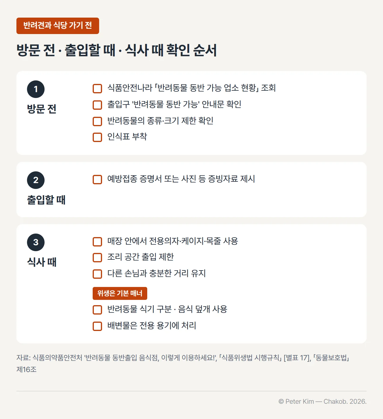 반려견과 식당에 가기 전 확인 순서 체크리스트. 방문 전에는 식품안전나라 반려동물 동반 가능 업소 현황 조회, 출입구 '반려동물 동반 가능' 안내문 확인, 반려동물의 종류·크기 제한 확인, 인식표 부착. 출입할 때는 예방접종 증명서 또는 사진 등 증빙자료 제시. 식사 때는 매장 안에서 전용의자·케이지·목줄 사용, 조리 공간 출입 제한, 다른 손님과 충분한 거리 유지, 위생은 기본 매너로 반려동물 식기 구분·음식 덮개 사용, 배변물은 전용 용기에 처리