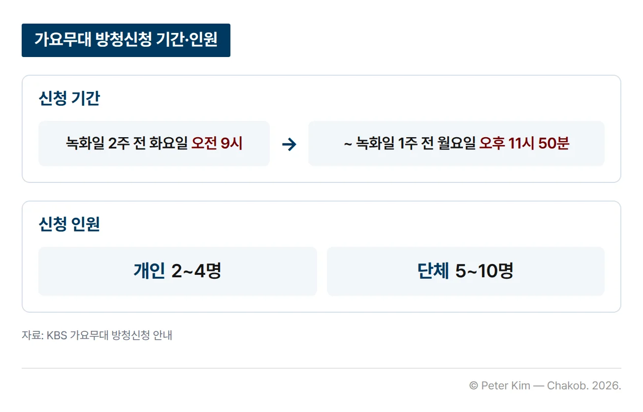 가요무대 방청신청 기간과 신청 인원을 정리한 카드입니다. 녹화일 2주 전 화요일 오전 9시부터 녹화일 1주 전 월요일 오후 11시 50분까지 신청할 수 있고, 개인은 2~4명, 단체는 5~10명까지 신청할 수 있습니다.