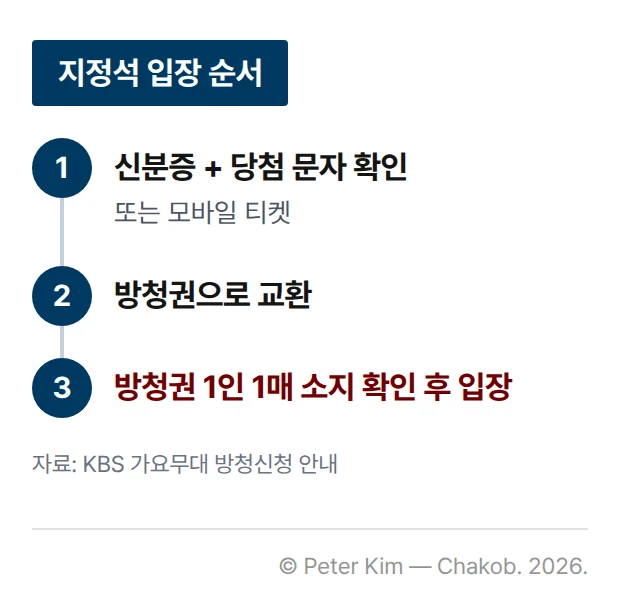 지정석 당첨자의 입장 순서를 정리한 카드입니다. 신분증과 당첨 문자 혹은 모바일 티켓을 확인받은 뒤 방청권으로 교환하고, 방청권 1인 1매 소지를 확인받은 뒤 입장합니다.