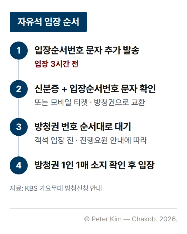 자유석 당첨자의 입장 순서를 정리한 카드입니다. 입장 3시간 전에 입장순서번호가 표기된 문자메시지가 추가로 발송되고, 신분증과 입장순서번호 문자 혹은 모바일 티켓을 확인받아 방청권으로 교환합니다. 객석 입장 전에는 진행요원의 안내에 따라 방청권에 표기된 번호 순서대로 대기하고, 방청권 1인 1매 소지를 확인받은 뒤 입장합니다.
