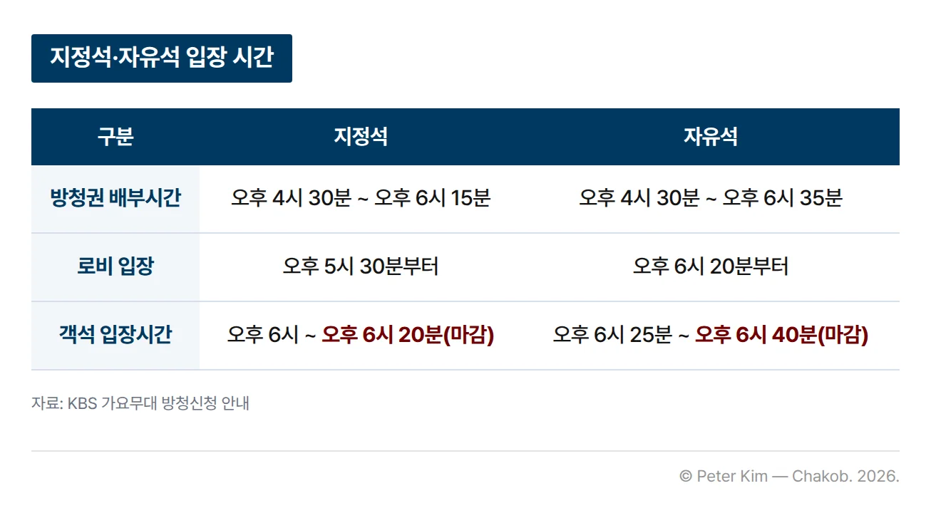 지정석과 자유석의 입장 시간을 비교한 표입니다. 방청권 배부시간은 지정석이 오후 4시 30분부터 오후 6시 15분까지, 자유석이 오후 4시 30분부터 오후 6시 35분까지입니다. 로비 입장은 지정석이 오후 5시 30분부터, 자유석이 오후 6시 20분부터 가능합니다. 객석 입장시간은 지정석이 오후 6시부터 오후 6시 20분 마감, 자유석이 오후 6시 25분부터 오후 6시 40분 마감입니다.