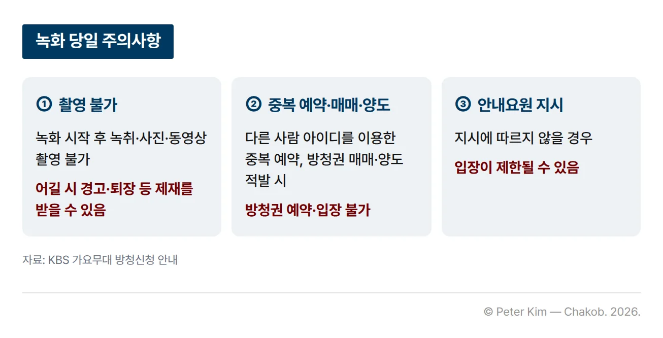 가요무대 녹화 당일 주의사항 세 가지를 정리한 카드입니다. 녹화 시작 후에는 녹취와 사진·동영상 촬영을 할 수 없고 어기면 경고나 퇴장 등의 제재를 받을 수 있습니다. 다른 사람 아이디를 이용한 중복 예약이나 방청권 매매·양도가 적발되면 방청권 예약과 입장이 불가합니다. 안내요원의 지시에 따르지 않으면 입장이 제한될 수 있습니다.