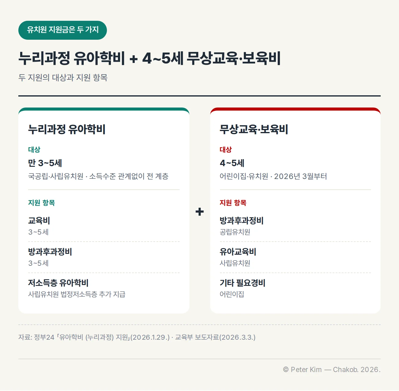 누리과정 유아학비와 무상교육·보육비를 더하기 기호로 나란히 놓은 비교 도식. 누리과정 유아학비는 대상이 만 3~5세로 국공립·사립유치원, 소득수준 관계없이 전 계층이고 지원 항목은 교육비(3~5세), 방과후과정비(3~5세), 사립유치원 법정저소득층에 추가 지급하는 저소득층 유아학비입니다. 무상교육·보육비는 대상이 어린이집·유치원 4~5세로 2026년 3월부터이고 지원 항목은 공립유치원 방과후과정비, 사립유치원 유아교육비, 어린이집 기타 필요경비입니다