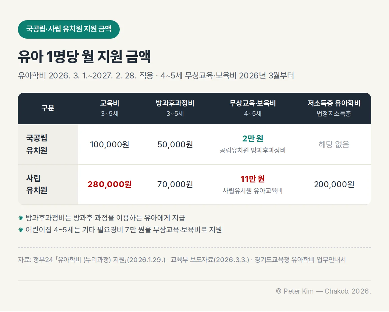 국공립 유치원과 사립 유치원의 유아 1명당 월 지원 금액 표. 유아학비는 2026년 3월 1일부터 2027년 2월 28일까지 적용되고 4~5세 무상교육·보육비는 2026년 3월부터입니다. 국공립 유치원은 교육비 100,000원, 방과후과정비 50,000원, 무상교육·보육비 2만 원(공립유치원 방과후과정비)이고 저소득층 유아학비는 해당 없습니다. 사립 유치원은 교육비 280,000원, 방과후과정비 70,000원, 무상교육·보육비 11만 원(사립유치원 유아교육비), 법정저소득층 저소득층 유아학비 200,000원입니다. 방과후과정비는 방과후 과정을 이용하는 유아에게 지급하고, 어린이집 4~5세는 기타 필요경비 7만 원을 무상교육·보육비로 지원합니다