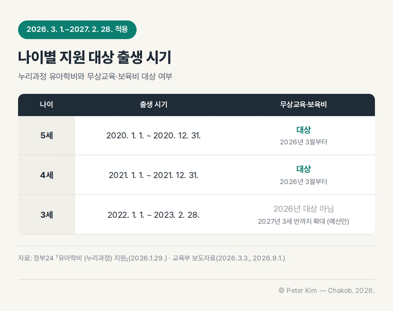 2026년 3월 1일부터 2027년 2월 28일까지 적용되는 나이별 지원 대상 출생 시기 표. 5세는 2020년 1월 1일부터 12월 31일 출생, 4세는 2021년 1월 1일부터 12월 31일 출생으로 두 나이 모두 2026년 3월부터 무상교육·보육비 대상입니다. 3세는 2022년 1월 1일부터 2023년 2월 28일 출생이며 2026년 무상교육·보육비 대상이 아니고, 2027년 3세 반까지 확대는 예산안입니다