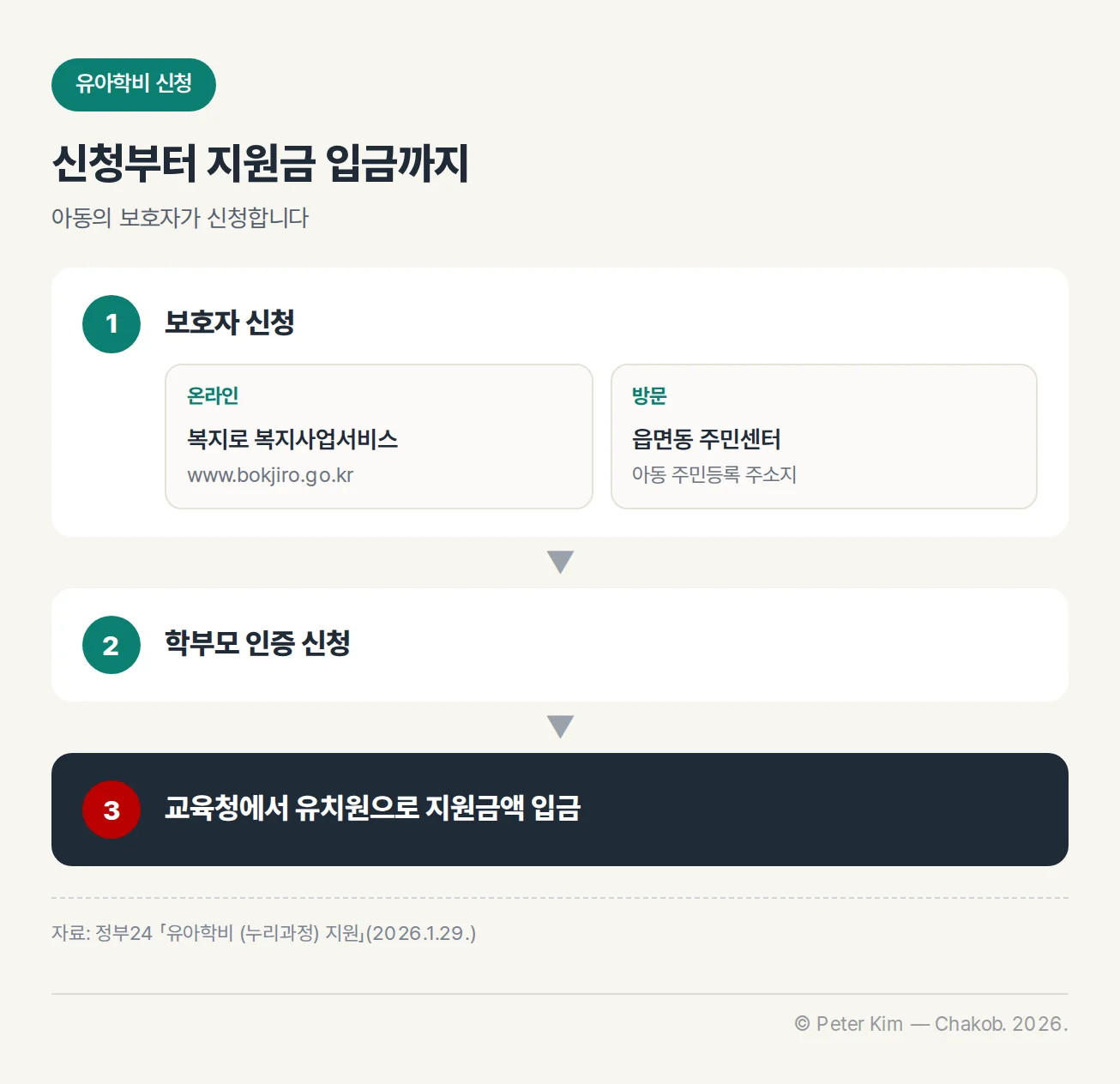 아동의 보호자가 유아학비를 신청해 지원금이 입금되기까지 3단계 흐름. 1단계 보호자 신청은 온라인으로 복지로 복지사업서비스(www.bokjiro.go.kr)에서 하거나 아동 주민등록 주소지의 읍면동 주민센터를 방문해 합니다. 2단계는 학부모 인증 신청, 3단계는 교육청에서 유치원으로 지원금액 입금입니다