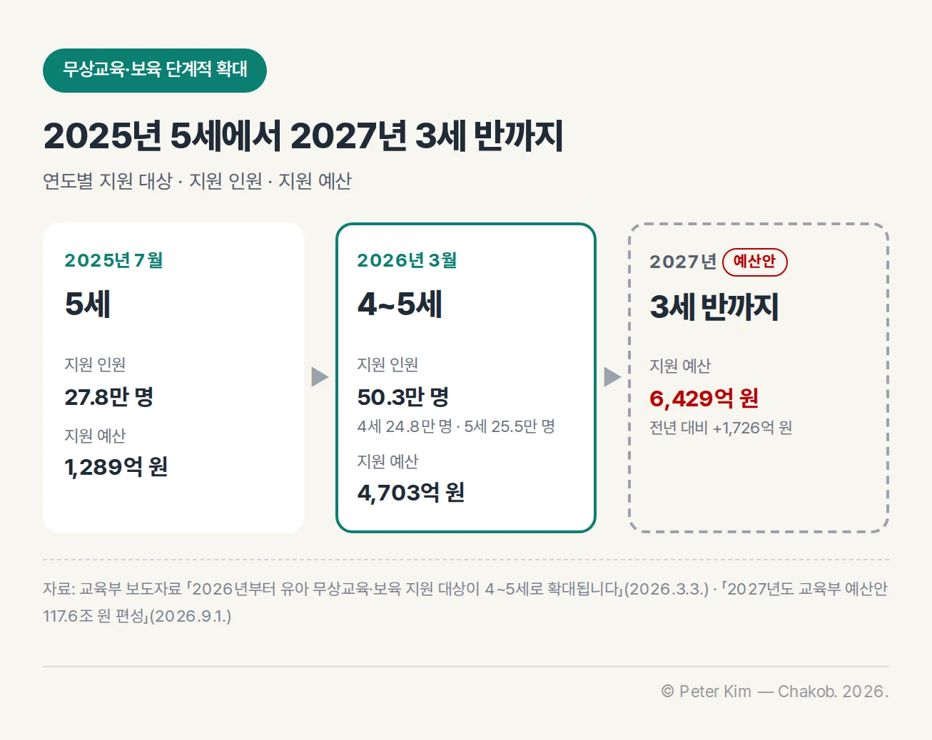 유아 무상교육·보육 지원의 단계적 확대 타임라인. 2025년 7월 5세 27.8만 명, 지원 예산 1,289억 원. 2026년 3월 4~5세 50.3만 명(4세 24.8만 명, 5세 25.5만 명), 지원 예산 4,703억 원. 2027년 예산안은 3세 반까지 확대하며 지원 예산 6,429억 원으로 전년 대비 1,726억 원 많습니다