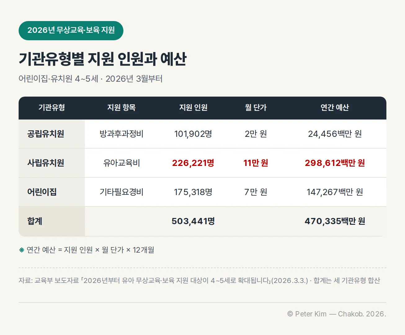 2026년 무상교육·보육 기관유형별 지원 인원과 예산 표. 공립유치원 방과후과정비 101,902명, 월 단가 2만 원, 연간 예산 24,456백만 원. 사립유치원 유아교육비 226,221명, 월 단가 11만 원, 연간 예산 298,612백만 원. 어린이집 기타필요경비 175,318명, 월 단가 7만 원, 연간 예산 147,267백만 원. 합계 503,441명, 470,335백만 원. 연간 예산은 지원 인원 × 월 단가 × 12개월입니다
