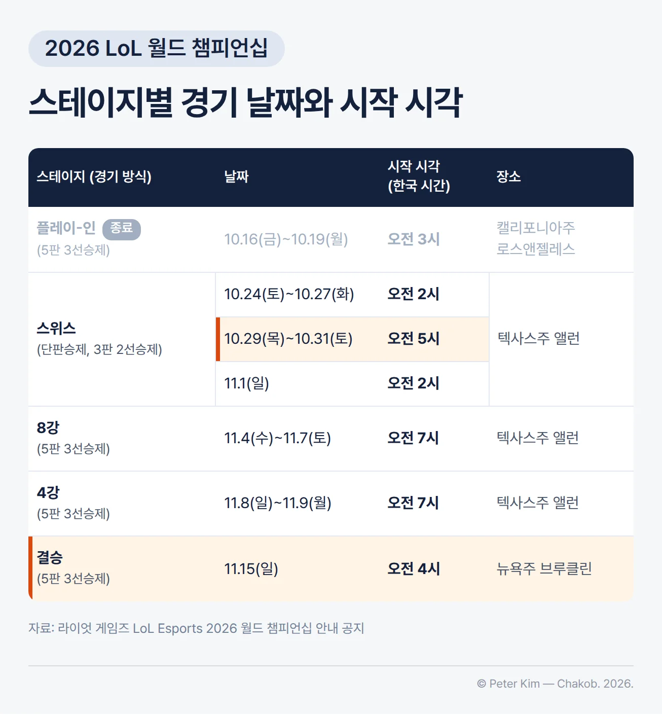 2026 롤드컵 스테이지별 일정표(한국 시간). 플레이-인 스테이지(5판 3선승제)는 10월 16일 금요일부터 19일 월요일까지 오전 3시에 캘리포니아주 로스앤젤레스에서 치러져 종료됐고, 스위스 스테이지(단판승제, 3판 2선승제)는 텍사스주 앨런에서 10월 24일 토요일부터 27일 화요일까지 오전 2시, 10월 29일 목요일부터 31일 토요일까지 오전 5시, 11월 1일 일요일 오전 2시에 시작합니다. 8강은 11월 4일 수요일부터 7일 토요일까지, 4강은 11월 8일 일요일부터 9일 월요일까지 텍사스주 앨런에서 오전 7시에, 결승은 11월 15일 일요일 오전 4시에 뉴욕주 브루클린에서 시작하며 8강부터 결승까지 모두 5판 3선승제입니다