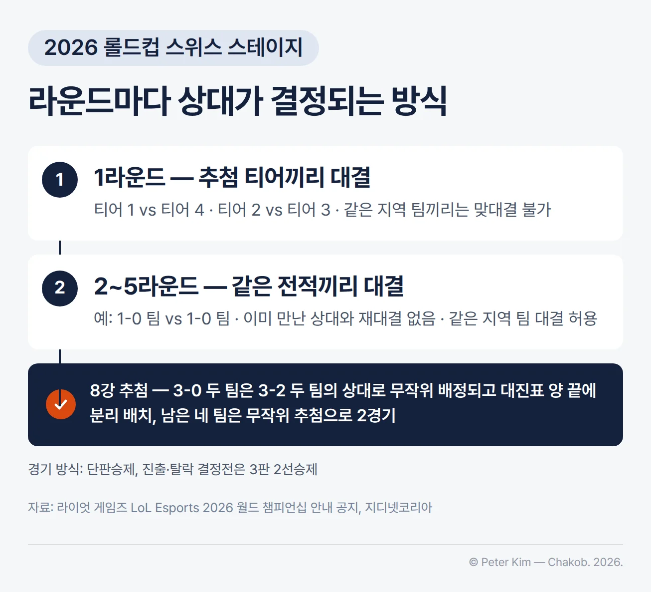 스위스 스테이지 대진 방식 흐름도. 1라운드는 추첨 티어 1 팀과 티어 4 팀, 티어 2 팀과 티어 3 팀이 대결하고 같은 지역 팀끼리는 맞붙지 않습니다. 2~5라운드는 1-0 팀과 1-0 팀처럼 같은 전적의 팀끼리 대결하며, 이미 만난 상대와는 다시 만나지 않고 같은 지역 팀 대결은 허용됩니다. 스위스 스테이지가 끝나면 8강 추첨에서 3-0 두 팀이 3-2 두 팀의 상대로 무작위 배정되고 대진표 양 끝에 분리 배치되며, 남은 네 팀은 무작위 추첨으로 2경기를 치릅니다. 경기는 단판승제이고 진출·탈락 결정전은 3판 2선승제입니다