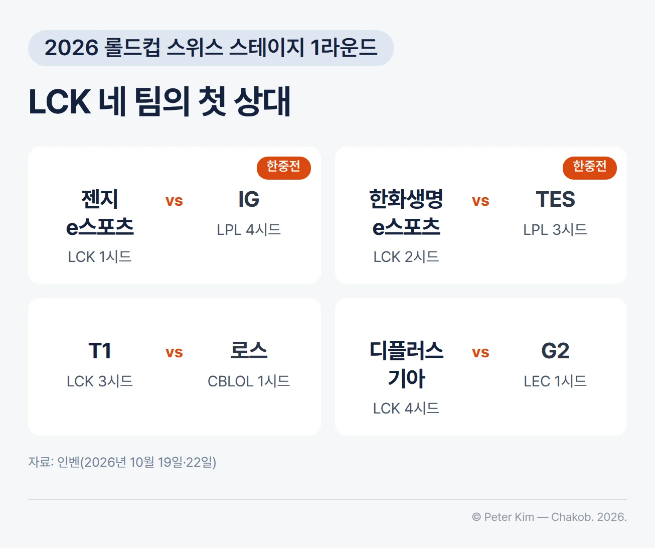 LCK 네 팀의 스위스 스테이지 1라운드 상대를 담은 카드 4장. 젠지 e스포츠(LCK 1시드)와 IG(LPL 4시드), 한화생명e스포츠(LCK 2시드)와 TES(LPL 3시드)의 두 경기는 한중전으로 표시되고, T1(LCK 3시드)은 로스(CBLOL 1시드), 디플러스 기아(LCK 4시드)는 G2(LEC 1시드)와 맞붙습니다