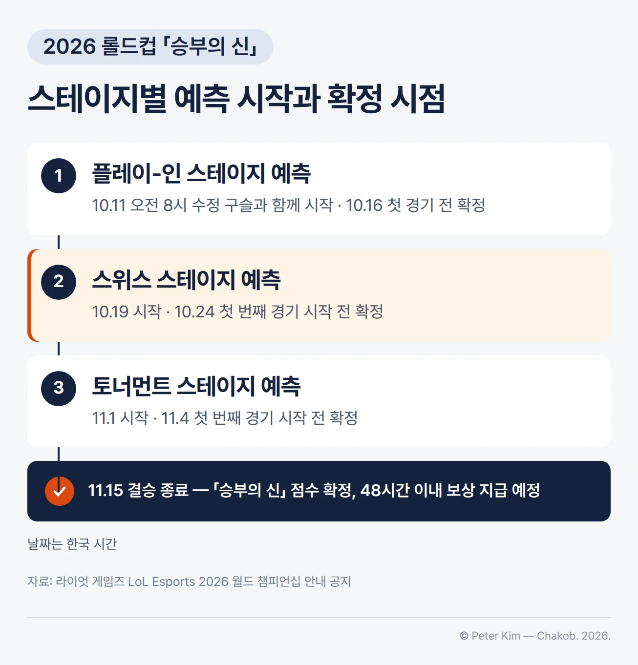 「승부의 신」 스테이지별 예측 일정 흐름도. 플레이-인 스테이지 예측은 10월 11일 오전 8시 수정 구슬과 함께 시작해 10월 16일 첫 경기 전에 확정됐고, 스위스 스테이지 예측은 10월 19일 시작해 10월 24일 첫 번째 경기 시작 전에 확정됩니다. 토너먼트 스테이지 예측은 11월 1일 시작해 11월 4일 첫 번째 경기 시작 전에 확정되며, 11월 15일 결승이 끝나면 점수가 확정되고 보상은 48시간 이내 지급될 예정입니다