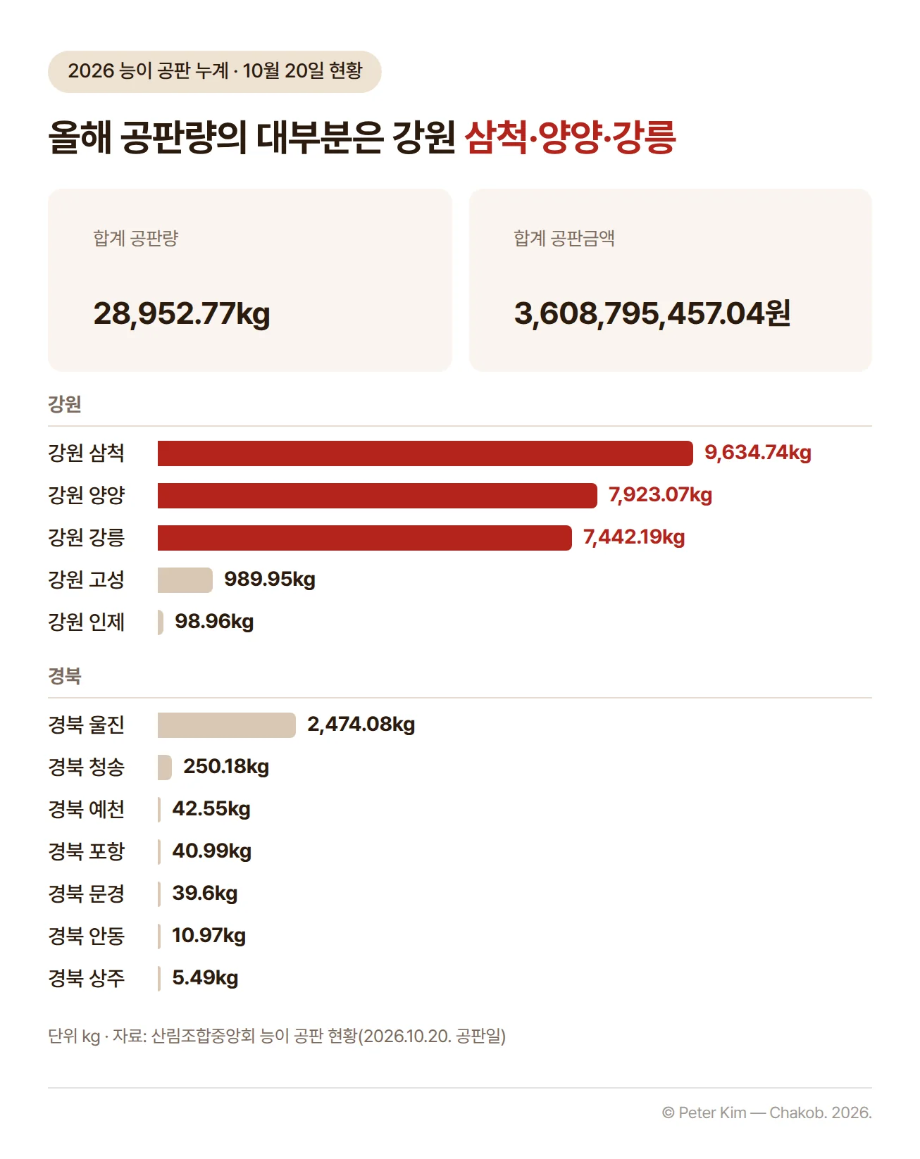 2026년 10월 20일 산림조합중앙회 능이 공판 현황의 올해 공판 누계를 조합별 공판량 막대로 나타낸 차트. 합계는 공판량 28,952.77kg, 공판금액 3,608,795,457.04원입니다. 강원은 삼척 9,634.74kg, 양양 7,923.07kg, 강릉 7,442.19kg, 고성 989.95kg, 인제 98.96kg이고, 경북은 울진 2,474.08kg, 청송 250.18kg, 예천 42.55kg, 포항 40.99kg, 문경 39.6kg, 안동 10.97kg, 상주 5.49kg입니다. 강원 삼척·양양·강릉 막대가 강조되어 있습니다.