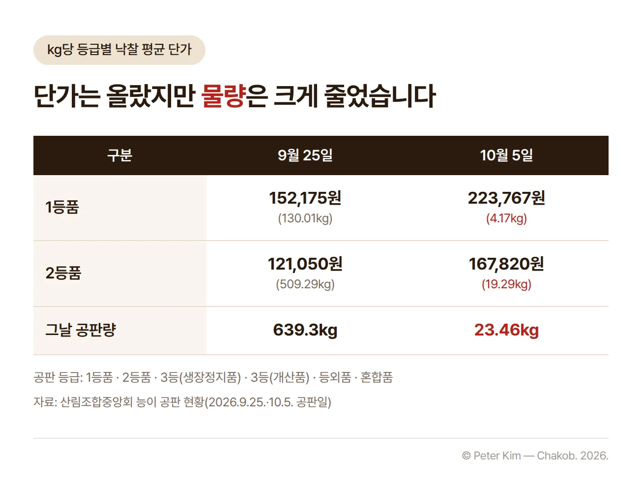 9월 25일과 10월 5일 두 공판일의 능이 등급별 낙찰 평균 단가와 낙찰량을 비교한 표. 1등품은 9월 25일 kg당 152,175원(130.01kg), 10월 5일 223,767원(4.17kg)이고, 2등품은 9월 25일 121,050원(509.29kg), 10월 5일 167,820원(19.29kg)입니다. 그날 공판량은 9월 25일 639.3kg, 10월 5일 23.46kg입니다. 아래에 공판 등급 구분 1등품, 2등품, 3등(생장정지품), 3등(개산품), 등외품, 혼합품이 표시되어 있습니다.