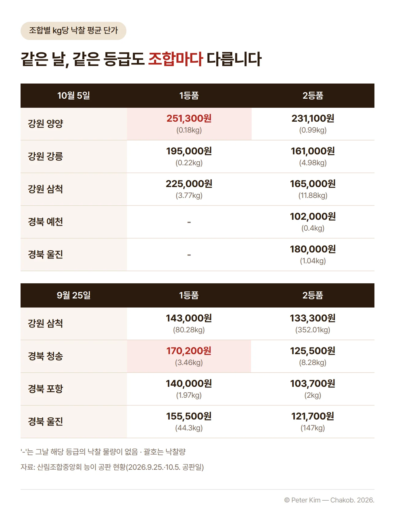 조합별 능이 등급 낙찰 평균 단가(kg당)와 낙찰량을 공판일별 두 표로 나눈 이미지. 10월 5일은 강원 양양 1등품 251,300원(0.18kg)·2등품 231,100원(0.99kg), 강원 강릉 195,000원(0.22kg)·161,000원(4.98kg), 강원 삼척 225,000원(3.77kg)·165,000원(11.88kg), 경북 예천 2등품 102,000원(0.4kg), 경북 울진 2등품 180,000원(1.04kg)이고 예천과 울진은 1등품 물량이 없습니다. 9월 25일은 강원 삼척 143,000원(80.28kg)·133,300원(352.01kg), 경북 청송 170,200원(3.46kg)·125,500원(8.28kg), 경북 포항 140,000원(1.97kg)·103,700원(2kg), 경북 울진 155,500원(44.3kg)·121,700원(147kg)입니다. 공판일마다 1등품 단가가 가장 비싼 조합인 10월 5일 강원 양양과 9월 25일 경북 청송이 강조되어 있습니다.