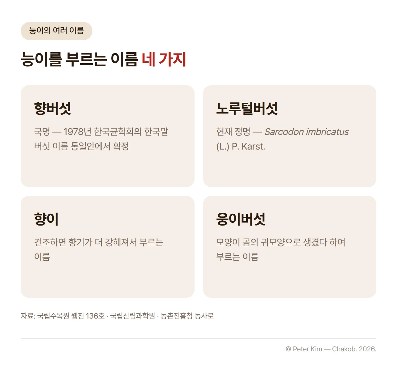능이를 부르는 이름 네 가지를 카드 네 장으로 정리한 이미지. 향버섯은 1978년 한국균학회의 한국말 버섯 이름 통일안에서 확정한 국명, 노루털버섯은 현재 정명인 Sarcodon imbricatus, 향이는 건조하면 향기가 더 강해져서 부르는 이름, 웅이버섯은 모양이 곰의 귀모양으로 생겼다 하여 부르는 이름입니다.