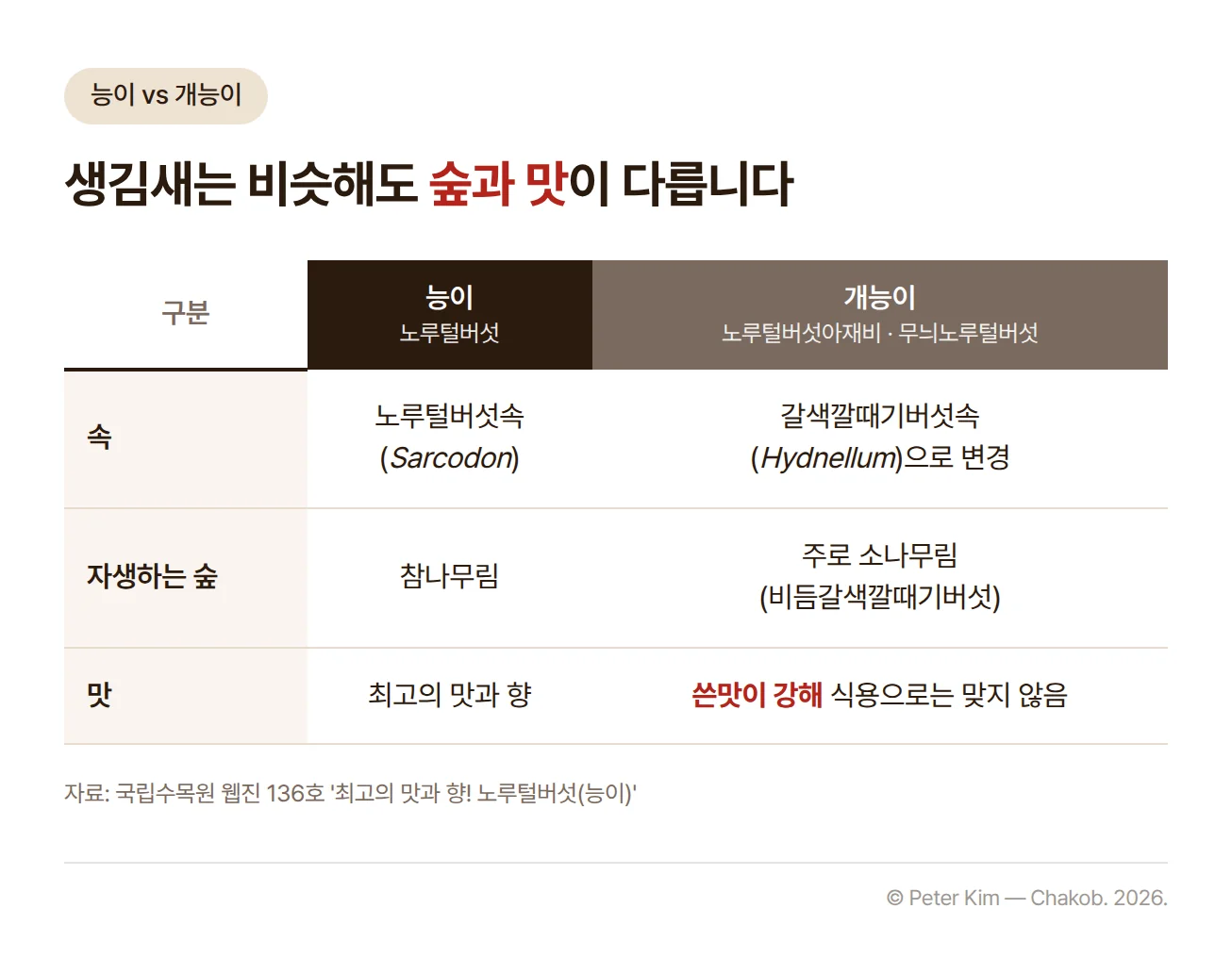 능이(노루털버섯)와 개능이(노루털버섯아재비·무늬노루털버섯)를 비교한 표. 속은 능이가 노루털버섯속(Sarcodon), 개능이는 갈색깔때기버섯속(Hydnellum)으로 변경되었습니다. 자생하는 숲은 능이가 참나무림, 개능이 중 비듬갈색깔때기버섯은 주로 소나무림입니다. 맛은 능이가 최고의 맛과 향으로 알려져 있고, 개능이는 쓴맛이 강해 식용으로는 맞지 않습니다.