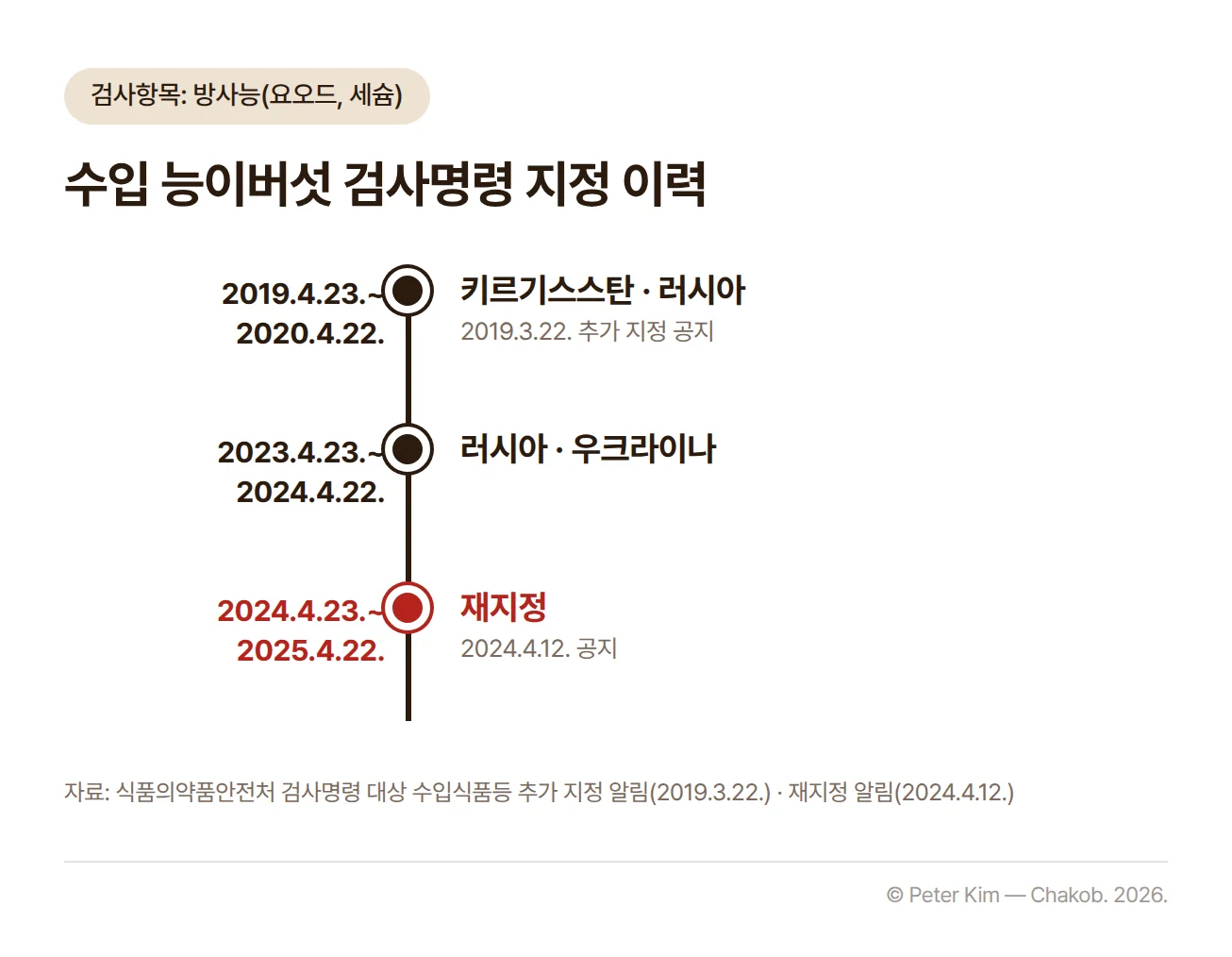 식품의약품안전처의 수입 능이버섯 방사능(요오드, 세슘) 검사명령 지정 이력 타임라인. 2019년 4월 23일부터 2020년 4월 22일까지 키르기스스탄·러시아 능이버섯이 대상이었고 2019년 3월 22일 추가 지정이 공지되었습니다. 2023년 4월 23일부터 2024년 4월 22일까지 러시아·우크라이나 능이버섯이 대상이었고, 2024년 4월 12일 공지로 2024년 4월 23일부터 2025년 4월 22일까지 재지정되었습니다.