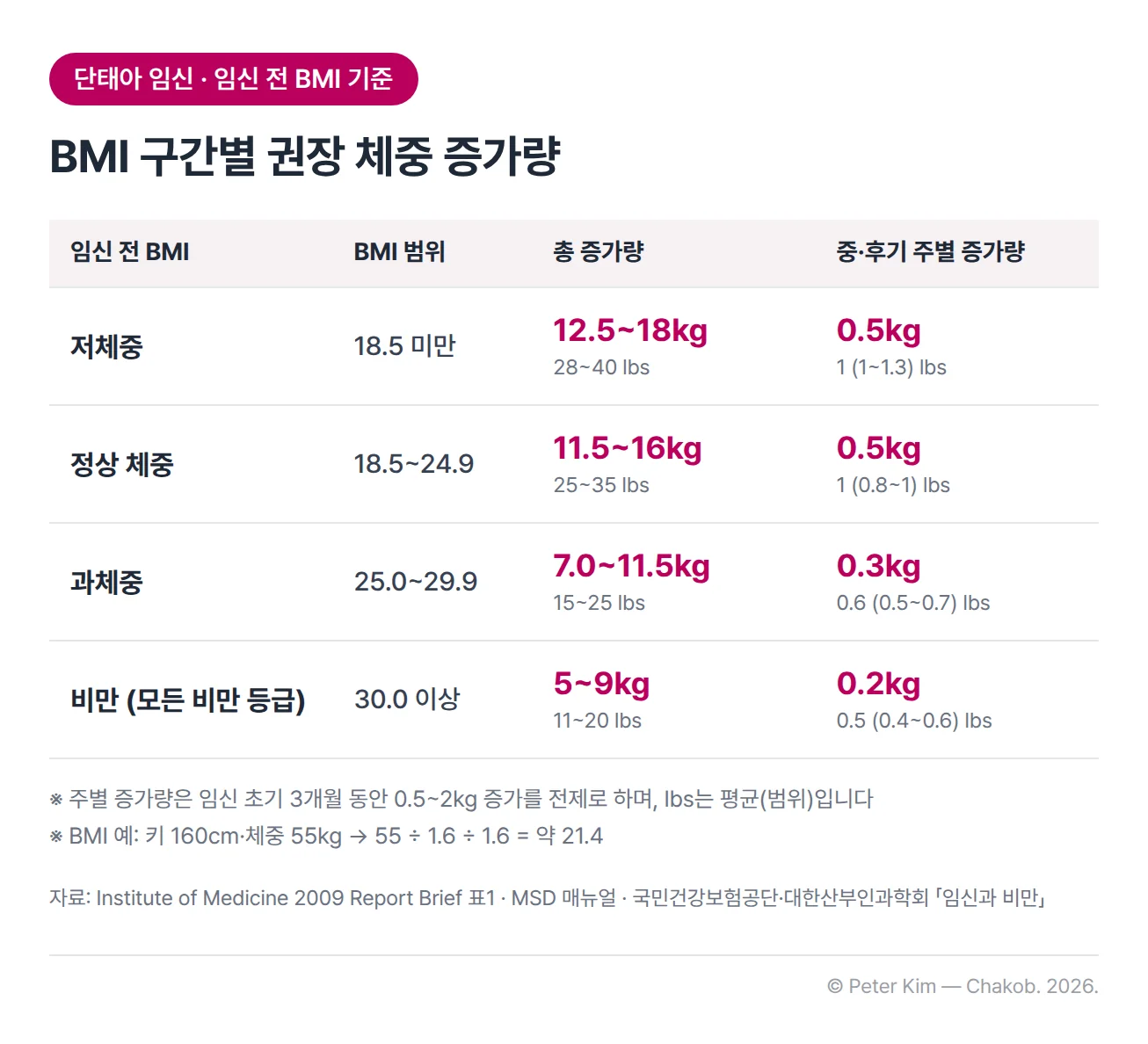 단태아 임신의 임신 전 BMI 구간별 권장 체중 증가량 표입니다. 저체중(BMI 18.5 미만)은 총 12.5~18kg(28~40파운드), 임신 중·후기에 주 0.5kg(평균 1파운드, 범위 1~1.3파운드)입니다. 정상 체중(18.5~24.9)은 총 11.5~16kg(25~35파운드), 주 0.5kg(평균 1파운드, 범위 0.8~1파운드)입니다. 과체중(25.0~29.9)은 총 7.0~11.5kg(15~25파운드), 주 0.3kg(평균 0.6파운드, 범위 0.5~0.7파운드)입니다. 모든 비만 등급을 포함한 비만(30.0 이상)은 총 5~9kg(11~20파운드), 주 0.2kg(평균 0.5파운드, 범위 0.4~0.6파운드)입니다. 주별 증가량은 임신 초기 3개월 동안 0.5~2kg 증가를 전제로 하며, 키 160cm에 체중 55kg이면 BMI는 약 21.4입니다
