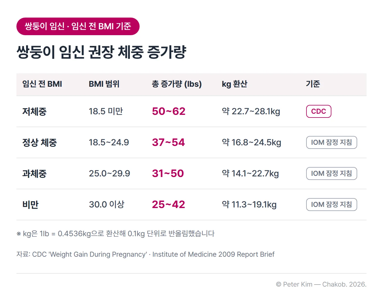 쌍둥이 임신의 임신 전 BMI 구간별 권장 체중 증가량 표입니다. 저체중(BMI 18.5 미만)은 50~62파운드(약 22.7~28.1kg)로 IOM 지침이 아닌 CDC 표 기준입니다. 정상 체중(18.5~24.9)은 37~54파운드(약 16.8~24.5kg), 과체중(25.0~29.9)은 31~50파운드(약 14.1~22.7kg), 비만(30.0 이상)은 25~42파운드(약 11.3~19.1kg)로 IOM 잠정 지침입니다. kg은 파운드를 환산해 0.1kg 단위로 반올림했습니다