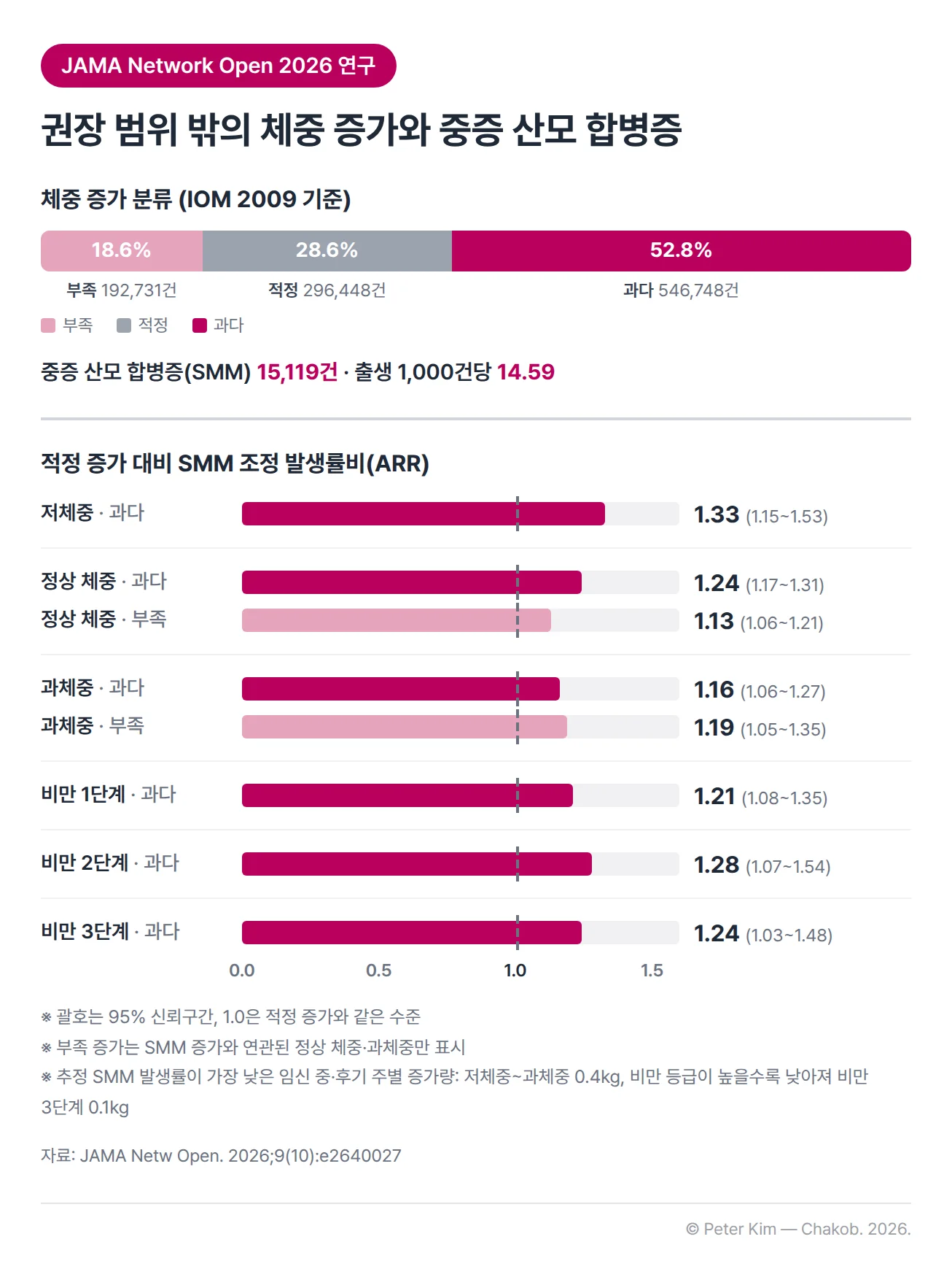 JAMA Network Open 2026년 연구의 결과 차트입니다. 체중 증가가 권장보다 부족한 임신은 192,731건(18.6%), 적정은 296,448건(28.6%), 과다는 546,748건(52.8%)이었고 중증 산모 합병증(SMM)은 15,119건, 출생 1,000건당 14.59건이었습니다. 적정 증가 대비 과다 증가의 조정 발생률비는 저체중 1.33(95% 신뢰구간 1.15~1.53), 정상 체중 1.24(1.17~1.31), 과체중 1.16(1.06~1.27), 비만 1단계 1.21(1.08~1.35), 비만 2단계 1.28(1.07~1.54), 비만 3단계 1.24(1.03~1.48)입니다. 부족 증가의 조정 발생률비는 정상 체중 1.13(1.06~1.21), 과체중 1.19(1.05~1.35)입니다. 추정 SMM 발생률이 가장 낮은 임신 중·후기 주별 증가량은 저체중부터 과체중까지 0.4kg이고, 비만 등급이 높을수록 낮아져 비만 3단계는 0.1kg입니다