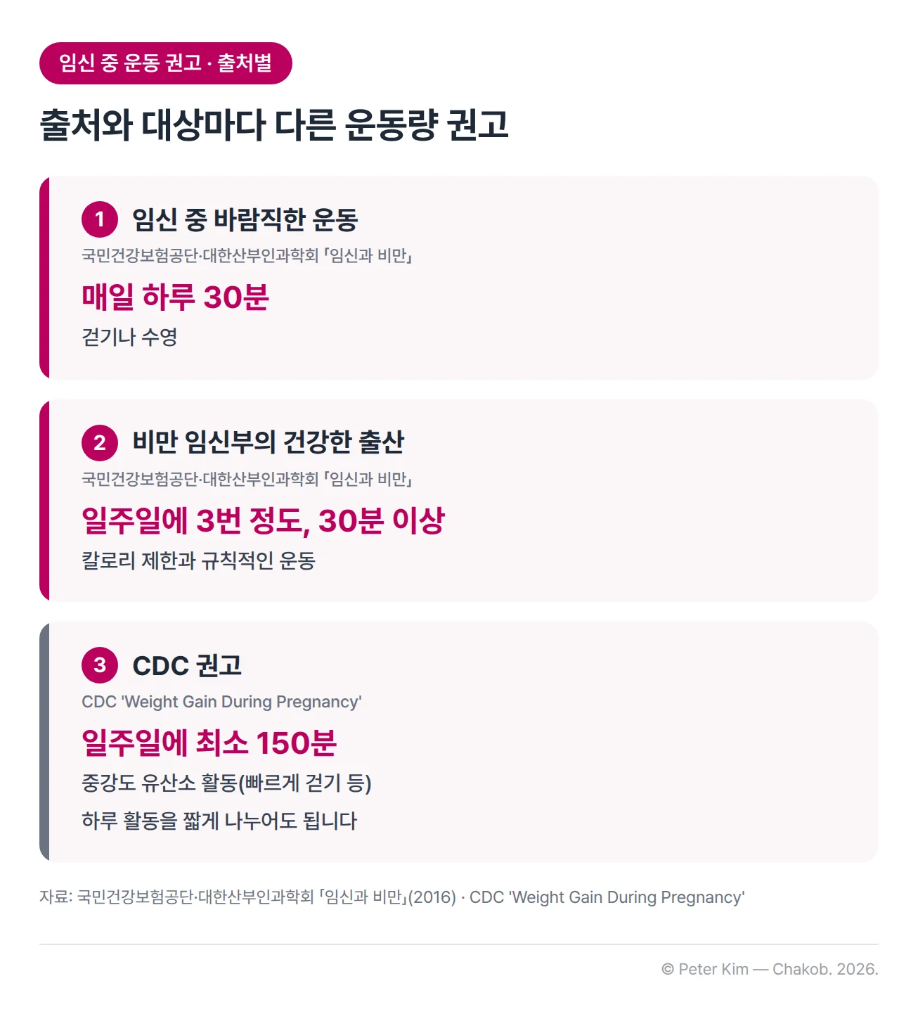 출처별 임신 중 운동 권고 카드 세 장입니다. 첫째, 국민건강보험공단·대한산부인과학회 「임신과 비만」 안내서는 임신 중 바람직한 운동으로 매일 하루 30분씩 걷기나 수영을 권합니다. 둘째, 같은 안내서는 비만 임신부의 건강한 출산을 위해 칼로리를 제한하고 일주일에 3번 정도 30분 이상 규칙적으로 운동하기를 권합니다. 셋째, CDC는 일주일에 최소 150분의 중강도 유산소 활동(빠르게 걷기 등)을 권하며, 하루 활동은 짧게 나누어 해도 됩니다