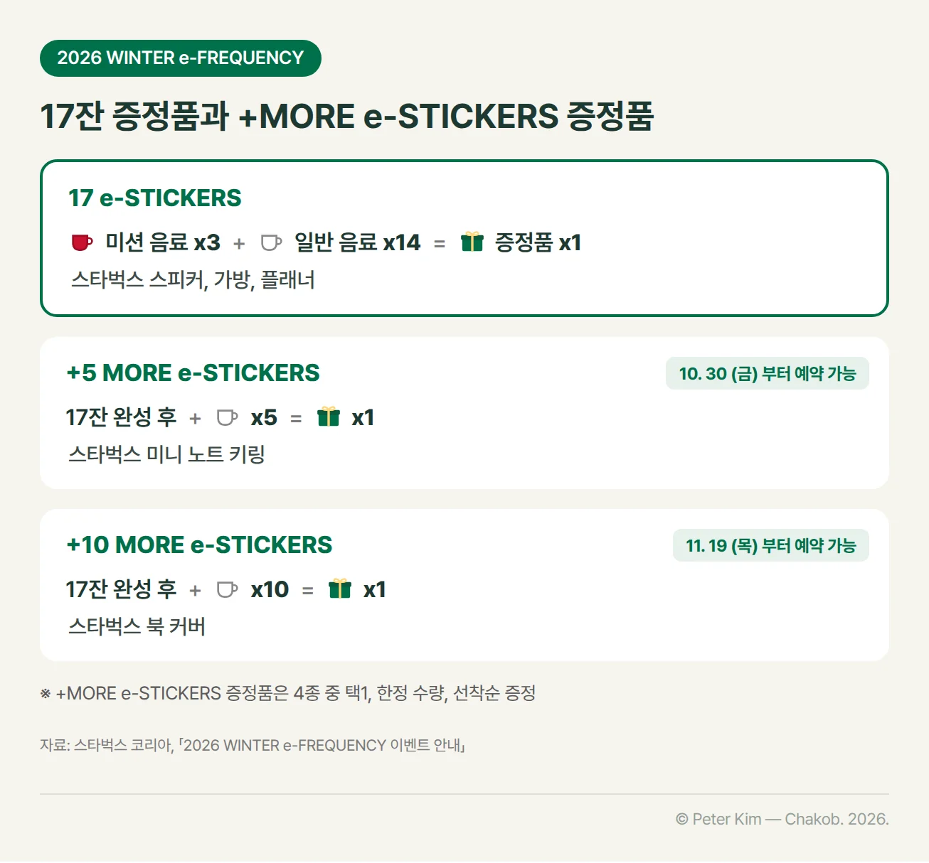 17잔 적립 구조 도식. 미션 음료 3잔과 일반 음료 14잔으로 17 e-STICKERS를 채우면 스타벅스 스피커, 가방, 플래너 중 1개를 받습니다. 17잔 완성 후 e-스티커 5개를 더 모으면 스타벅스 미니 노트 키링(10. 30 (금)부터 예약 가능), 10개를 더 모으면 스타벅스 북 커버(11. 19 (목)부터 예약 가능)를 받습니다. +MORE e-STICKERS 증정품은 4종 중 택1, 한정 수량, 선착순 증정입니다