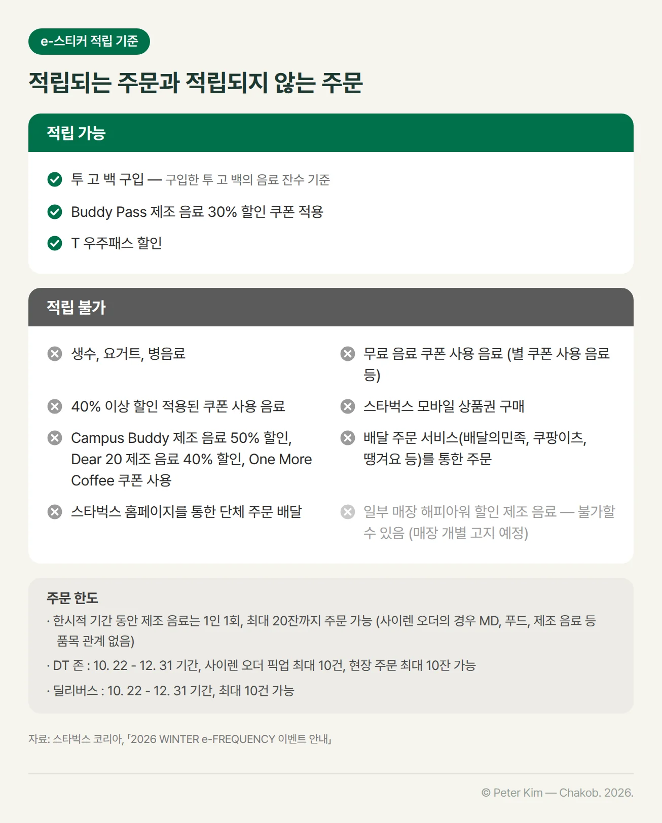 e-스티커 적립 기준 비교. 적립 가능: 투 고 백 구입(구입한 투 고 백의 음료 잔수 기준), Buddy Pass 제조 음료 30% 할인 쿠폰 적용, T 우주패스 할인. 적립 불가: 생수·요거트·병음료, 무료 음료 쿠폰 사용 음료(별 쿠폰 사용 음료 등), 40% 이상 할인 적용된 쿠폰 사용 음료, 스타벅스 모바일 상품권 구매, Campus Buddy 제조 음료 50% 할인·Dear 20 제조 음료 40% 할인·One More Coffee 쿠폰 사용, 배달 주문 서비스(배달의민족, 쿠팡이츠, 땡겨요 등) 주문, 스타벅스 홈페이지 단체 주문 배달. 일부 매장 해피아워 할인 제조 음료는 적립이 불가할 수 있습니다. 주문 한도: 제조 음료 1인 1회 최대 20잔, DT 존 사이렌 오더 픽업 최대 10건·현장 주문 최대 10잔, 딜리버스 최대 10건
