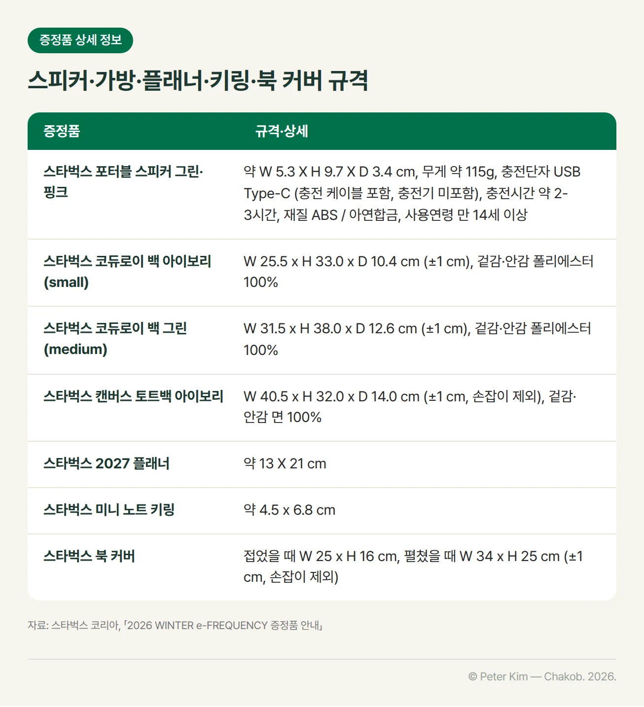 증정품 상세 정보 표. 스타벅스 포터블 스피커 그린·핑크: 약 W 5.3 X H 9.7 X D 3.4 cm, 무게 약 115g, 충전단자 USB Type-C (충전 케이블 포함, 충전기 미포함), 충전시간 약 2-3시간, 재질 ABS / 아연합금, 사용연령 만 14세 이상. 스타벅스 코듀로이 백 아이보리 (small): W 25.5 x H 33.0 x D 10.4 cm (±1 cm), 겉감·안감 폴리에스터 100%. 스타벅스 코듀로이 백 그린 (medium): W 31.5 x H 38.0 x D 12.6 cm (±1 cm), 겉감·안감 폴리에스터 100%. 스타벅스 캔버스 토트백 아이보리: W 40.5 x H 32.0 x D 14.0 cm (±1 cm, 손잡이 제외), 겉감·안감 면 100%. 스타벅스 2027 플래너: 약 13 X 21 cm. 스타벅스 미니 노트 키링: 약 4.5 x 6.8 cm. 스타벅스 북 커버: 접었을 때 W 25 x H 16 cm, 펼쳤을 때 W 34 x H 25 cm (±1 cm, 손잡이 제외)