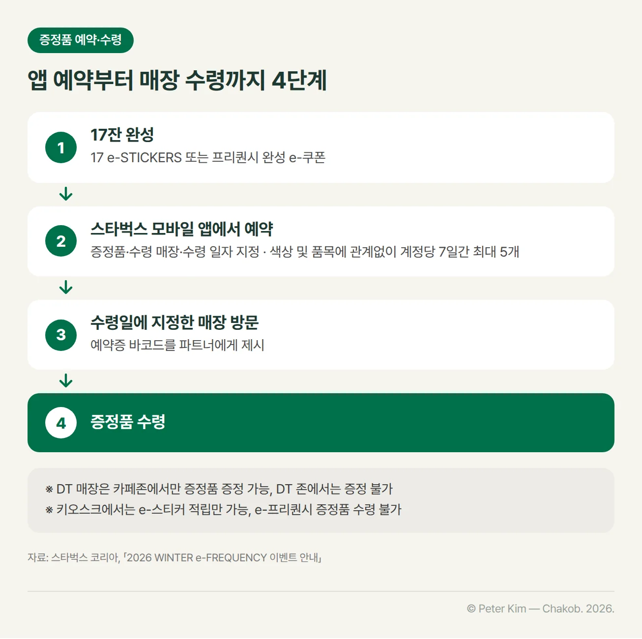 증정품 예약·수령 순서도. 1단계 17잔 완성(17 e-STICKERS 또는 프리퀀시 완성 e-쿠폰), 2단계 스타벅스 모바일 앱에서 증정품·수령 매장·수령 일자 예약(색상 및 품목에 관계없이 계정당 7일간 최대 5개), 3단계 수령일에 지정한 매장 방문(예약증 바코드를 파트너에게 제시), 4단계 증정품 수령. 각주: DT 매장은 카페존에서만 증정하고 DT 존에서는 증정 불가, 키오스크에서는 e-스티커 적립만 가능하고 증정품 수령 불가