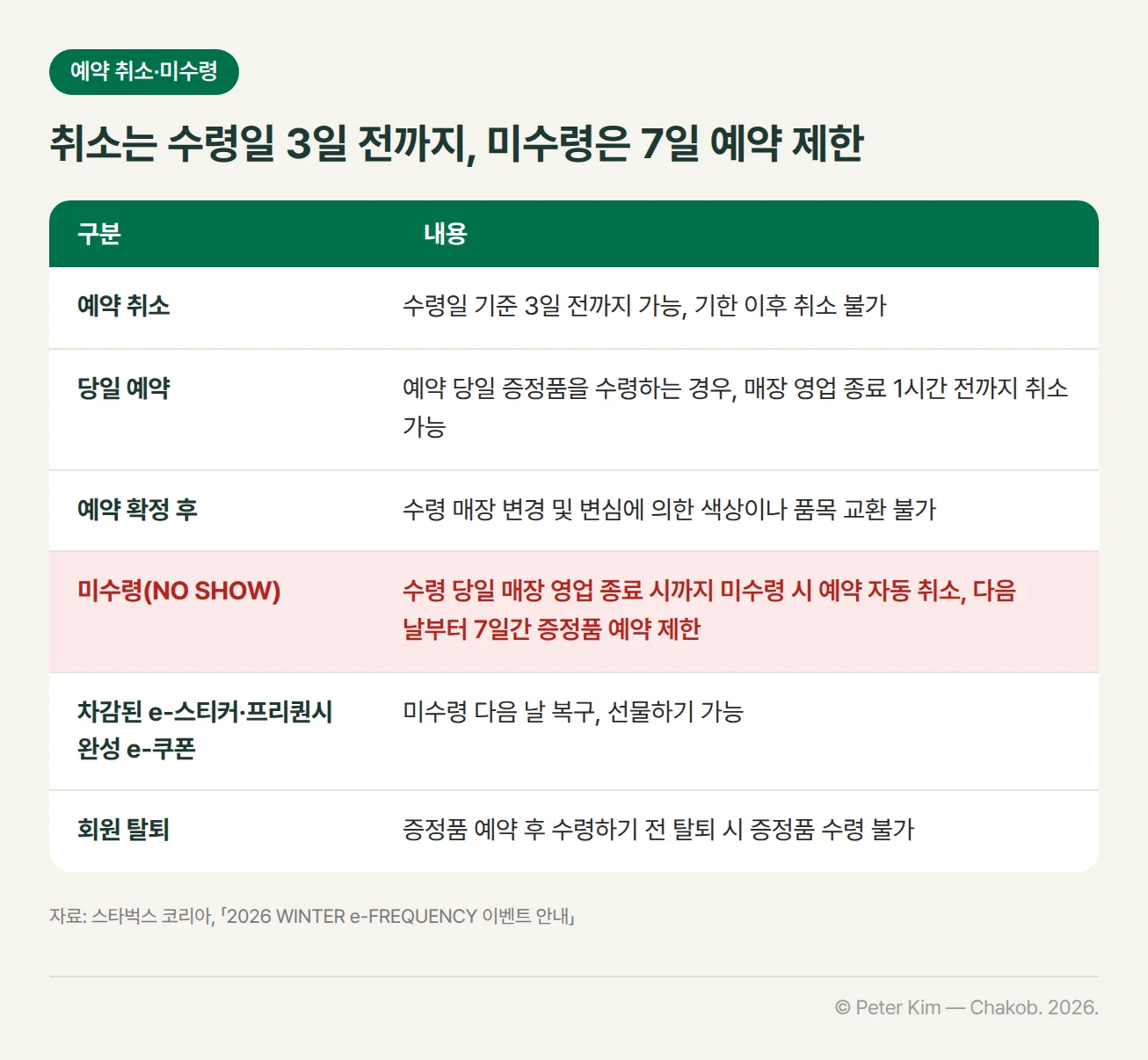 예약 취소와 미수령 규칙 표. 예약 취소는 수령일 기준 3일 전까지 가능하고 기한 이후 취소 불가. 당일 예약(예약 당일 증정품을 수령하는 경우)은 매장 영업 종료 1시간 전까지 취소 가능. 예약 확정 후에는 수령 매장 변경과 변심에 의한 색상이나 품목 교환 불가. 미수령(NO SHOW)은 수령 당일 매장 영업 종료 시까지 미수령하면 예약 자동 취소, 다음 날부터 7일간 증정품 예약 제한. 차감된 e-스티커와 프리퀀시 완성 e-쿠폰은 다음 날 복구되고 선물하기 가능. 증정품 예약 후 수령 전 스타벅스 회원 탈퇴 시 수령 불가