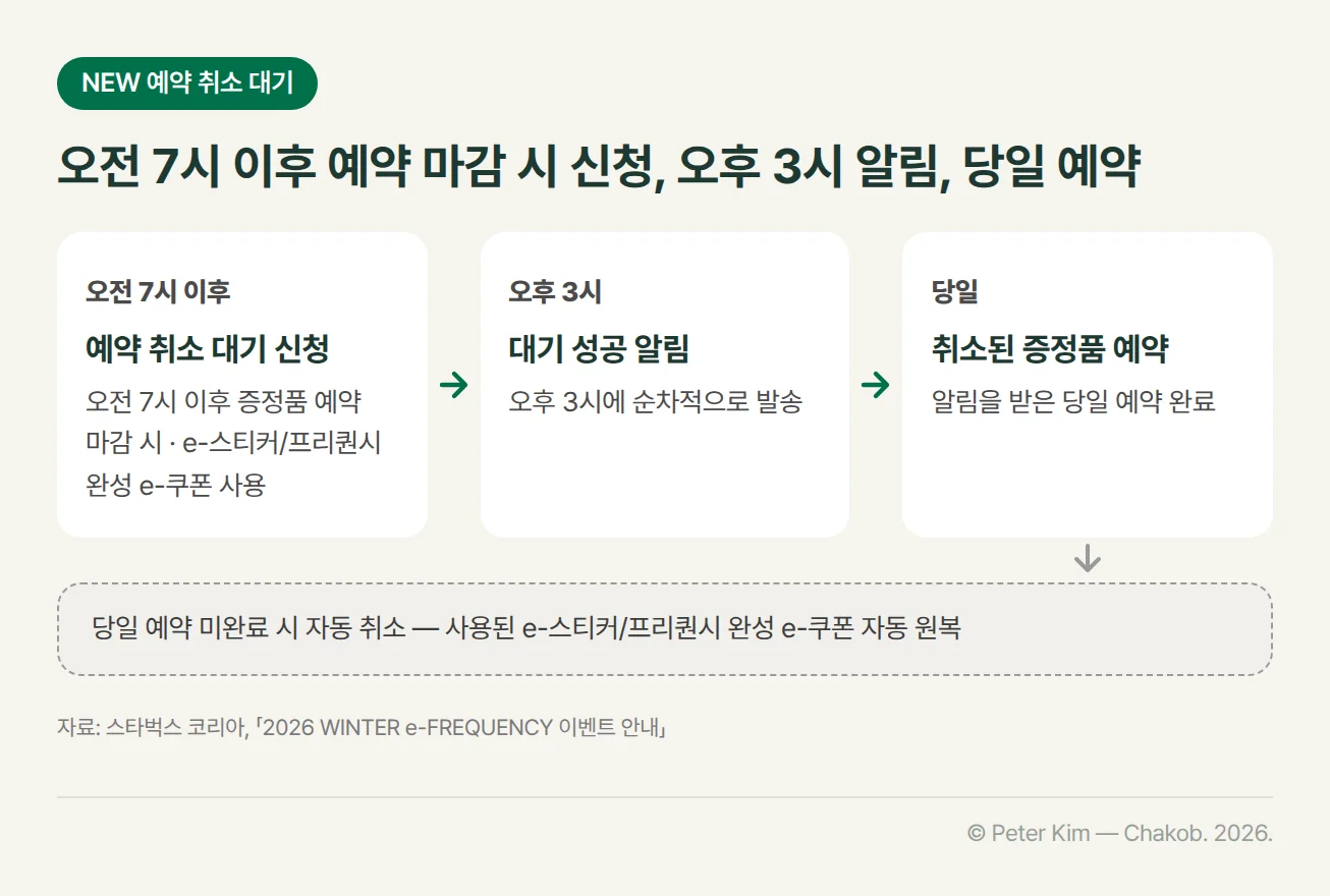 예약 취소 대기 순서도. 1단계 오전 7시 이후 증정품 예약 마감 시 예약 취소 대기 신청(e-스티커 또는 프리퀀시 완성 e-쿠폰 사용), 2단계 대기 성공 시 오후 3시에 순차 알림, 3단계 알림을 받은 당일 취소된 증정품 예약. 당일 예약을 완료하지 않으면 자동 취소되고 사용된 e-스티커와 프리퀀시 완성 e-쿠폰은 자동 원복