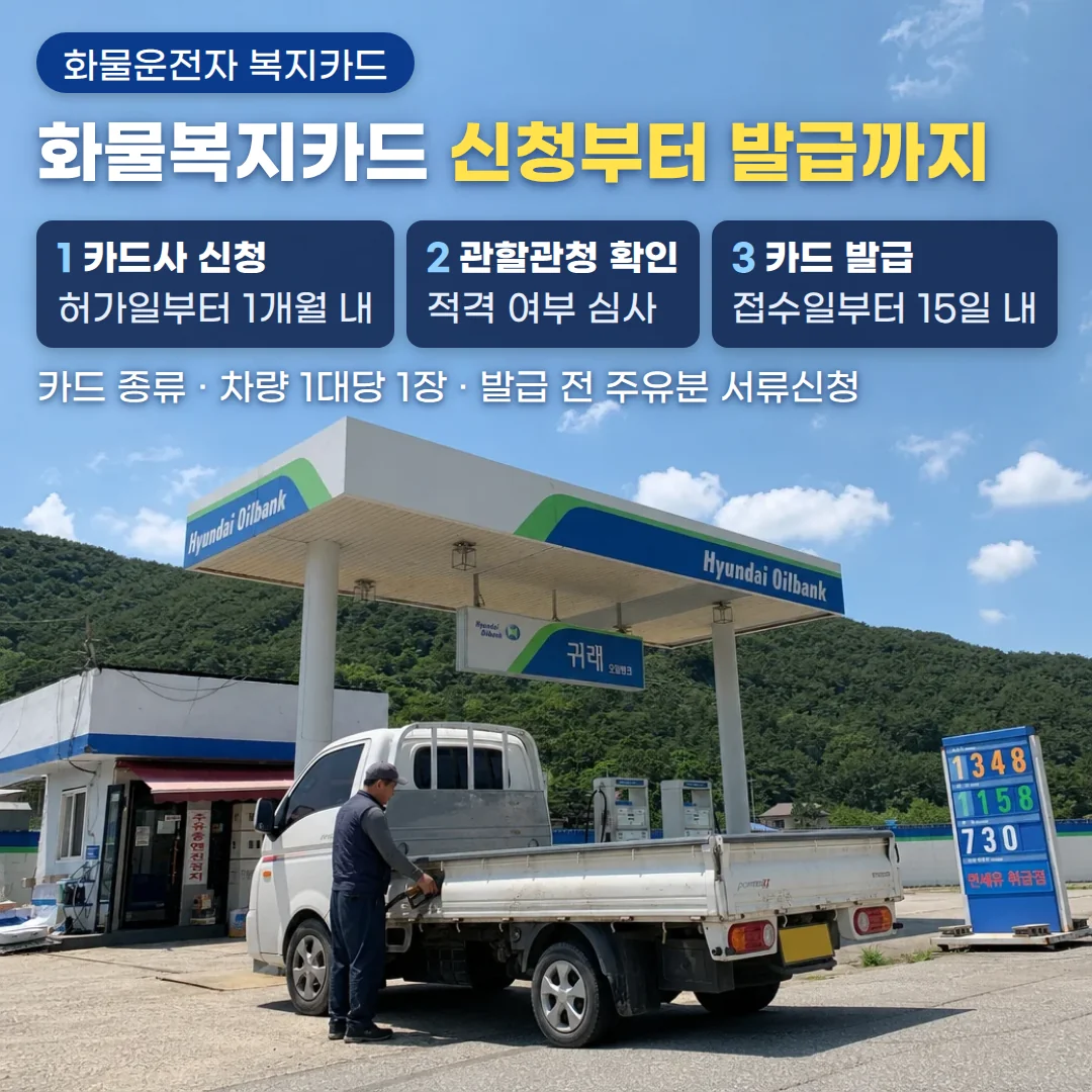 맑은 하늘 아래 현대오일뱅크 주유소에서 흰색 1톤 화물차에 경유를 주유하는 화물차주 사진 위에, '화물운전자 복지카드' 배지와 '화물복지카드 신청부터 발급까지' 제목, '1 카드사 신청 허가일부터 1개월 내', '2 관할관청 확인 적격 여부 심사', '3 카드 발급 접수일부터 15일 내' 단계 카드 세 장, '카드 종류 · 차량 1대당 1장 · 발급 전 주유분 서류신청' 문구가 있는 커버 이미지