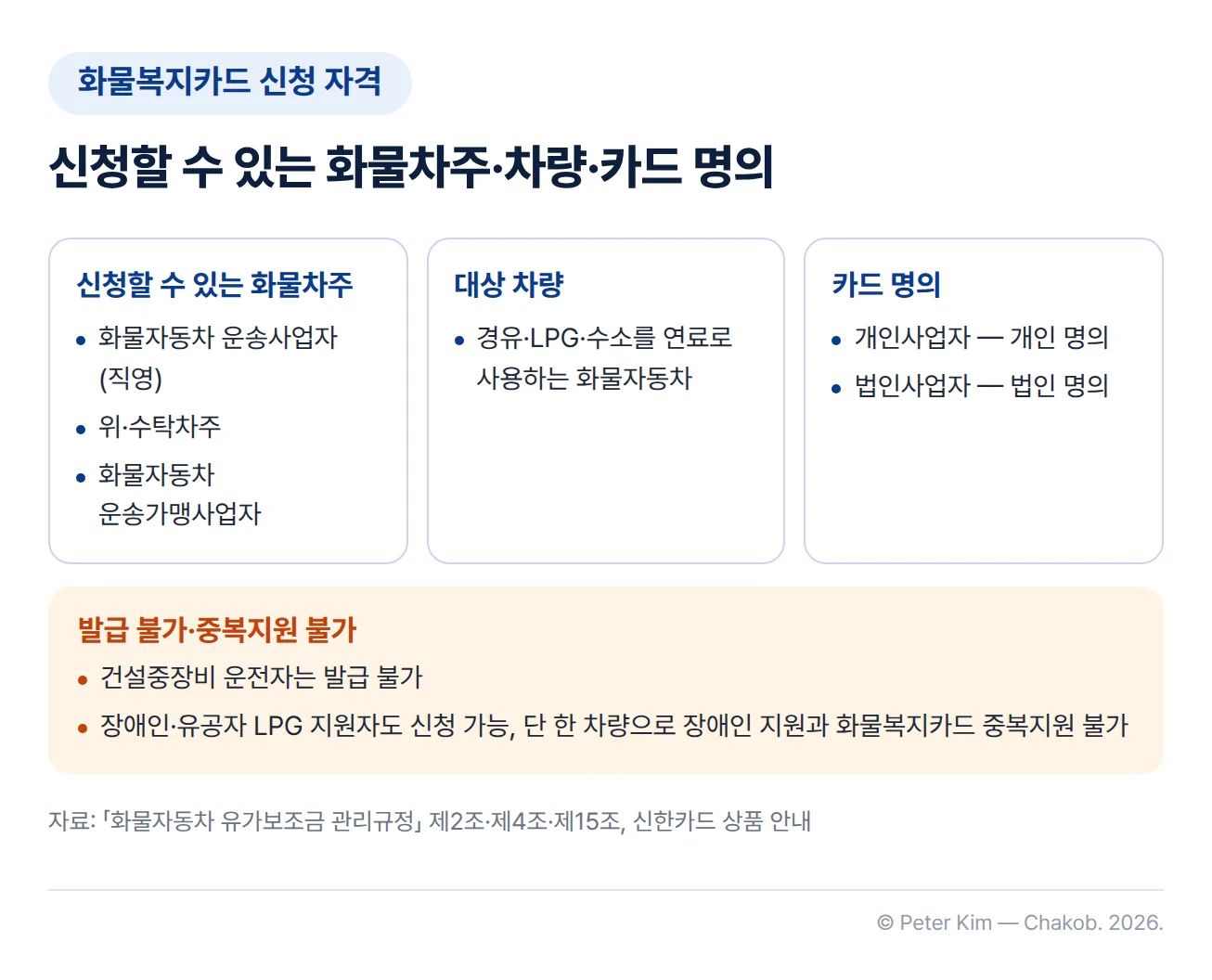 화물복지카드 신청 자격을 정리한 카드 이미지. 신청할 수 있는 화물차주는 화물자동차 운송사업자 중 직영, 위·수탁차주, 화물자동차 운송가맹사업자입니다. 대상 차량은 경유, LPG, 수소를 연료로 사용하는 화물자동차입니다. 카드는 개인사업자이면 개인 명의로, 법인사업자이면 법인 명의로 발급됩니다. 아래 띠에는 건설중장비 운전자는 발급받을 수 없고, 장애인·유공자 LPG 지원자도 신청할 수 있지만 한 차량에 장애인 지원과 화물복지카드를 중복으로 지원받을 수 없다는 내용이 있습니다.